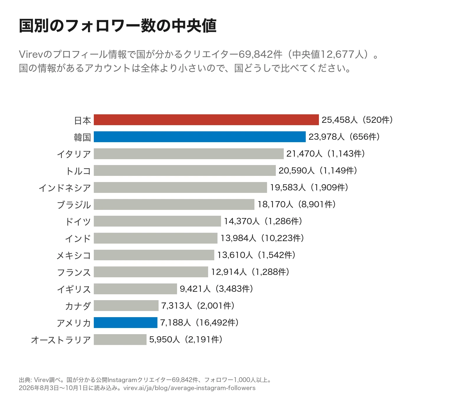 横棒グラフ。国別のInstagramクリエイターのフォロワー数の中央値。日本25,458人、韓国23,978人、イタリア21,470人、トルコ20,590人、インドネシア19,583人、ブラジル18,170人、ドイツ14,370人、インド13,984人、メキシコ13,610人、フランス12,914人、イギリス9,421人、カナダ7,313人、アメリカ7,188人、オーストラリア5,950人。