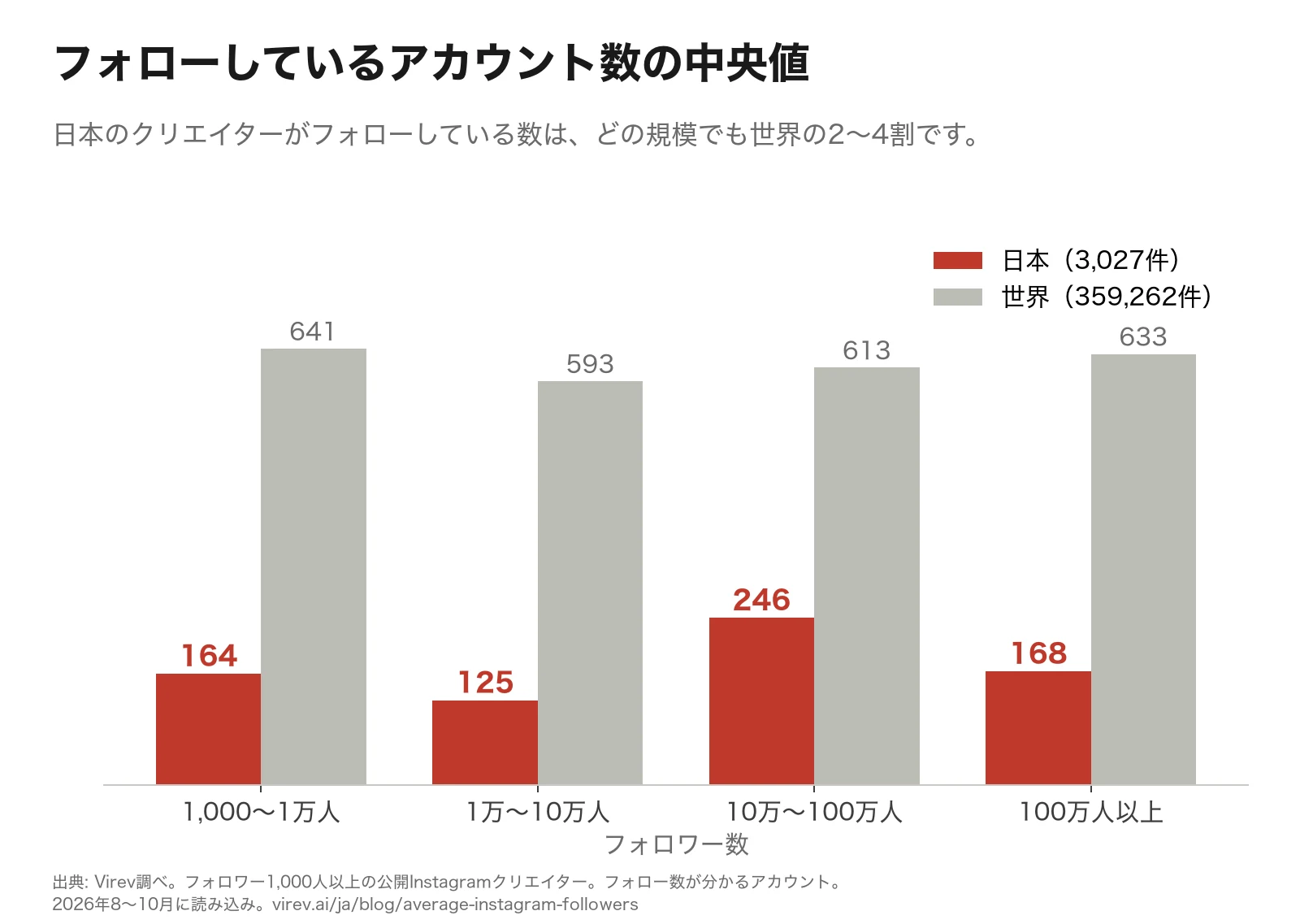 棒グラフ。フォローしているアカウント数の中央値をフォロワー数の層ごとに比較。1,000〜1万人は日本164、世界641。1万〜10万人は日本125、世界593。10万〜100万人は日本246、世界613。100万人以上は日本168、世界633。