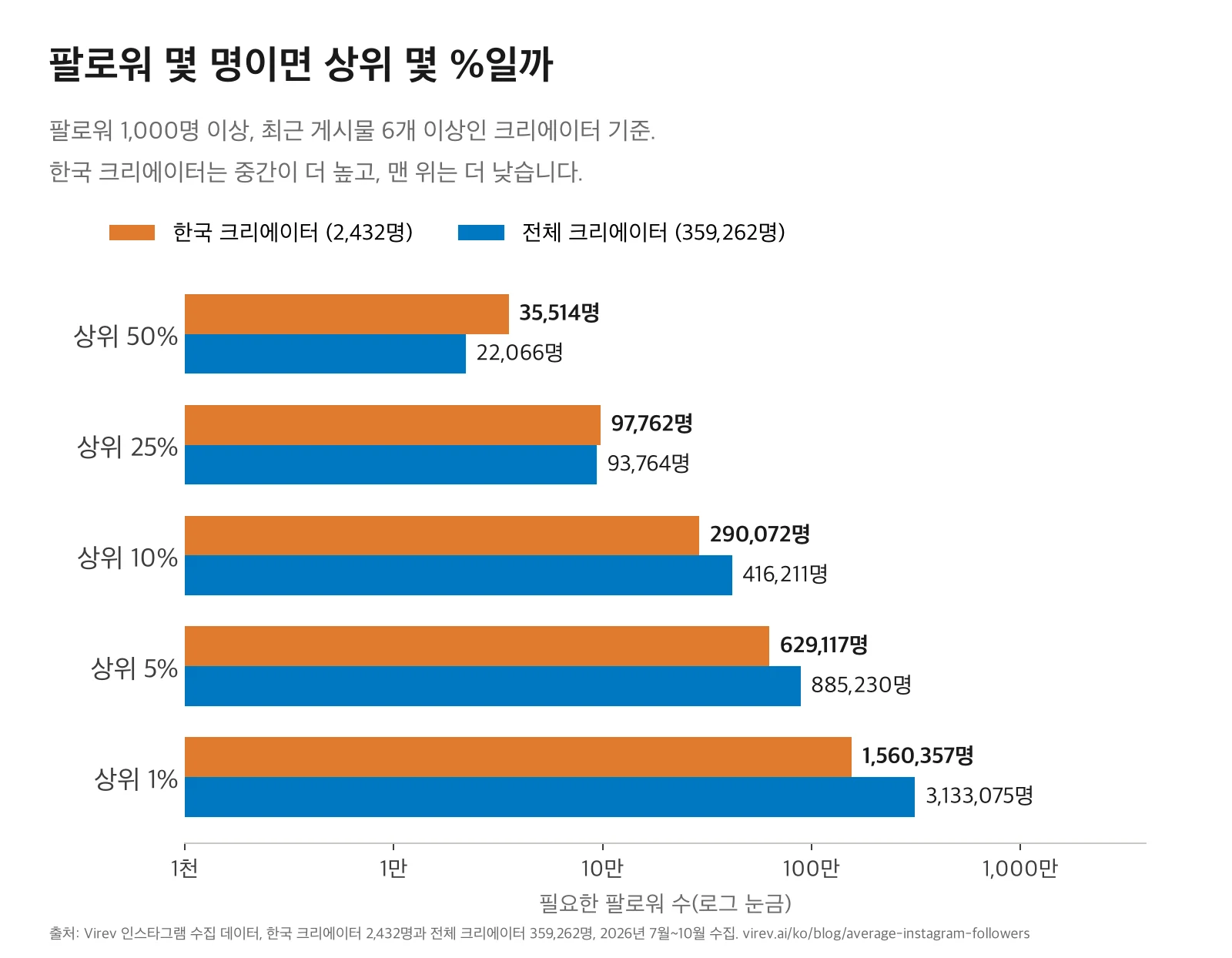 로그 눈금 막대 차트. 상위 몇 %에 드는 데 필요한 팔로워 수. 한국 크리에이터 2,432명은 상위 50% 35,514명, 상위 25% 97,762명, 상위 10% 290,072명, 상위 5% 629,117명, 상위 1% 1,560,357명. 전 세계 크리에이터 359,262명은 22,066명, 93,764명, 416,211명, 885,230명, 3,133,075명.