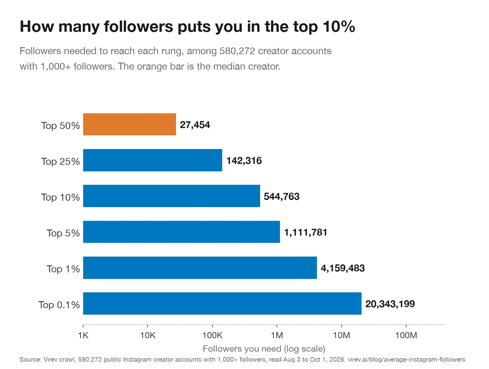 Bar chart on a log scale of the followers needed to reach each rung among 580,272 Instagram creator accounts: top 50% 27,454, top 25% 142,316, top 10% 544,763, top 5% 1,111,781, top 1% 4,159,483, top 0.1% 20,343,199.