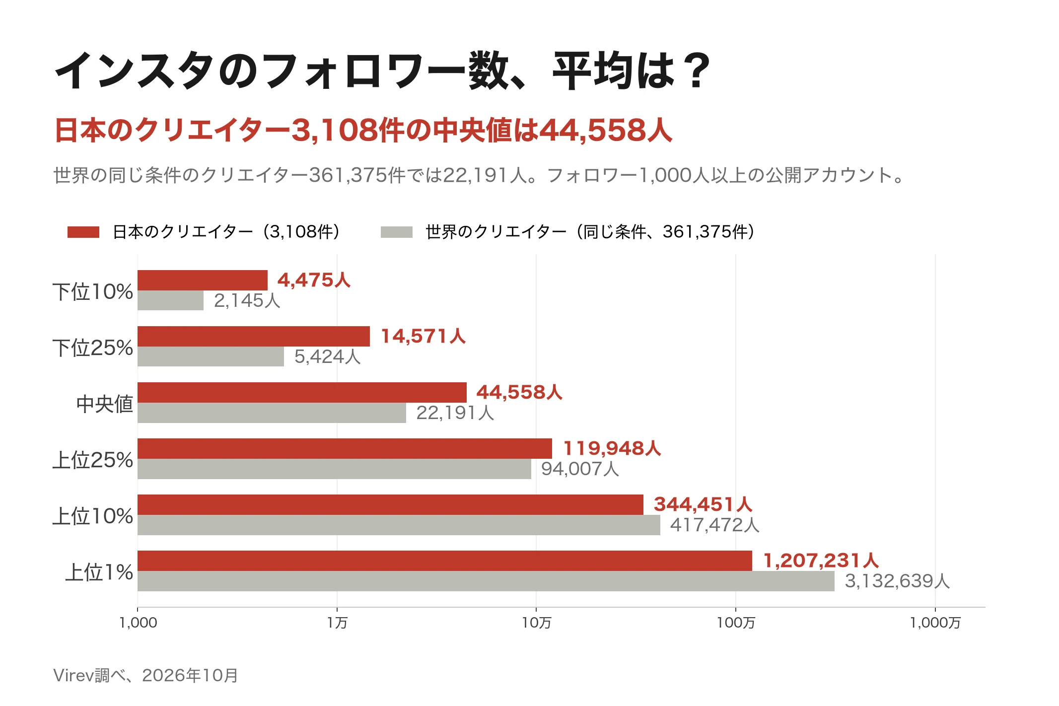 棒グラフ。フォロワー1,000人以上のInstagramクリエイターで、各ラインに必要なフォロワー数。日本のクリエイター3,108件は下位10% 4,475人、中央値44,558人、上位25% 119,948人、上位10% 344,451人、上位1% 1,207,231人。世界の同じ条件のクリエイター361,375件は中央値22,191人、上位10% 417,472人、上位1% 3,132,639人。