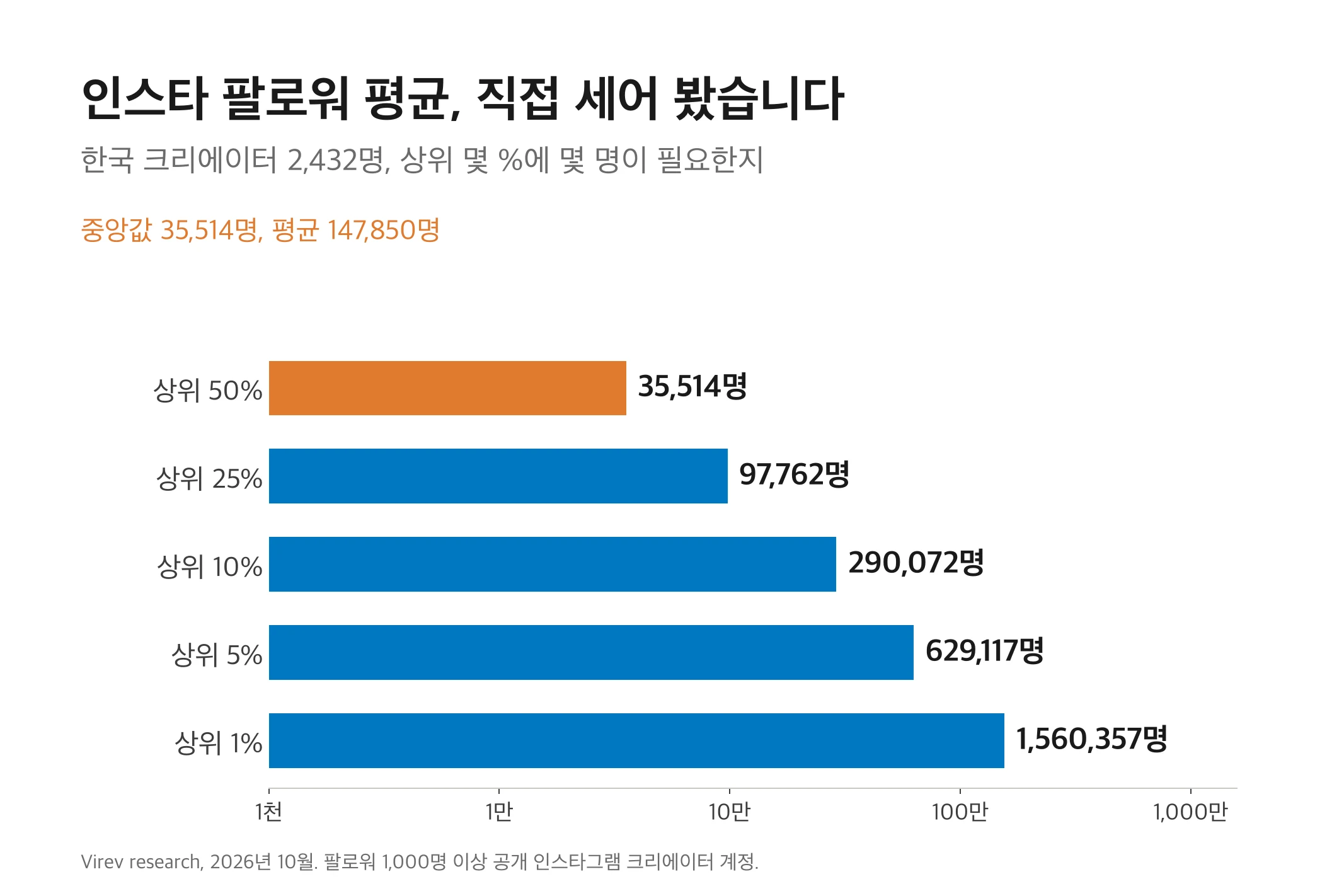 인스타 팔로워 평균: 한국 크리에이터 중앙값 35,514명, 상위 10%는 29만 명 (2026 데이터)