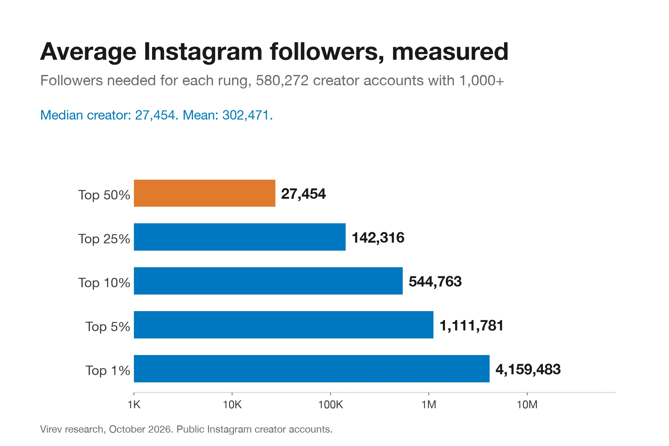 Average Instagram followers: the median creator has 27,454 (2026 data)