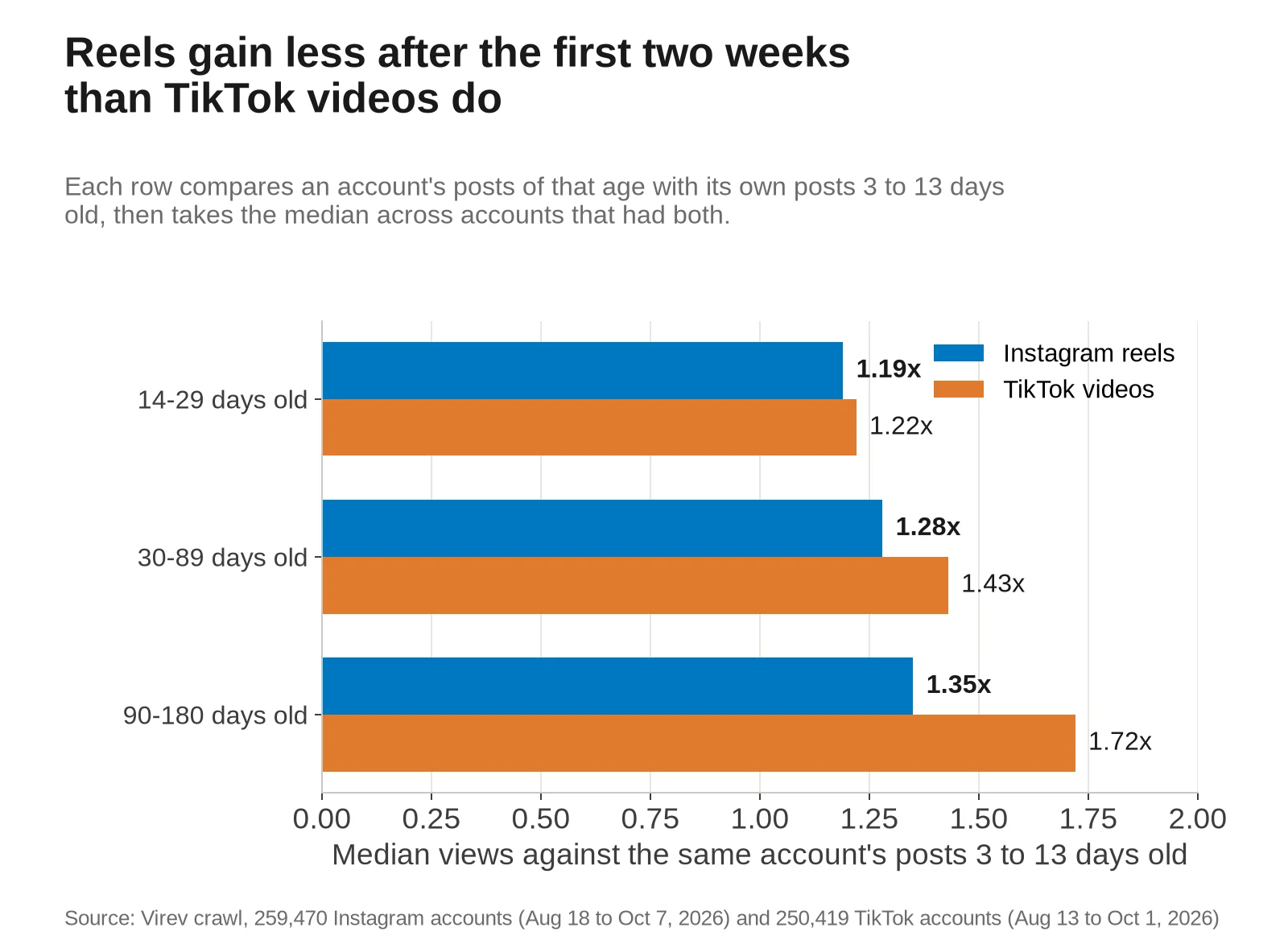 Horizontal bar chart of median views against the same account's posts 3 to 13 days old, Instagram reels against TikTok videos. 14-29 days old: 1.19x reels, 1.22x TikTok. 30-89 days old: 1.28x reels, 1.43x TikTok. 90-180 days old: 1.35x reels, 1.72x TikTok.