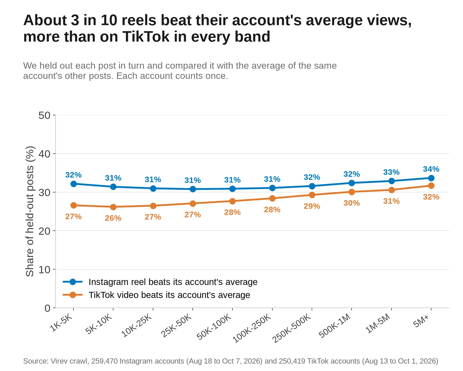 Line chart by follower band of the share of held-out posts that beat the average of the same account's other posts. Instagram reels: 31% to 34% in every band. TikTok videos: 26% to 32%, lower in every band.