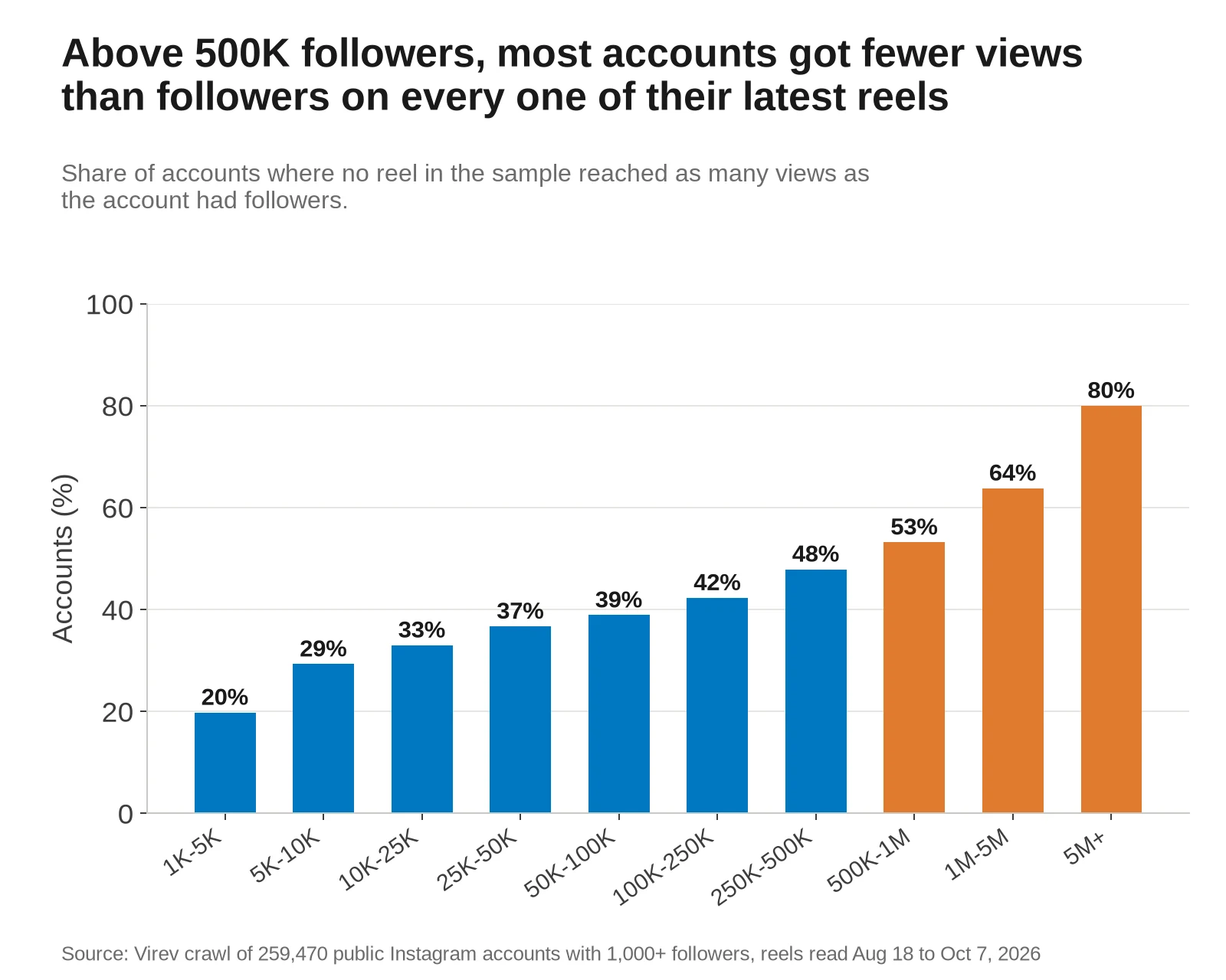 Bar chart of the share of accounts where every reel in the sample got fewer views than the account had followers. 20% at 1K-5K, 29% at 5K-10K, 33% at 10K-25K, 37% at 25K-50K, 39% at 50K-100K, 42% at 100K-250K, 48% at 250K-500K, 53% at 500K-1M, 64% at 1M-5M and 80% at 5M+.