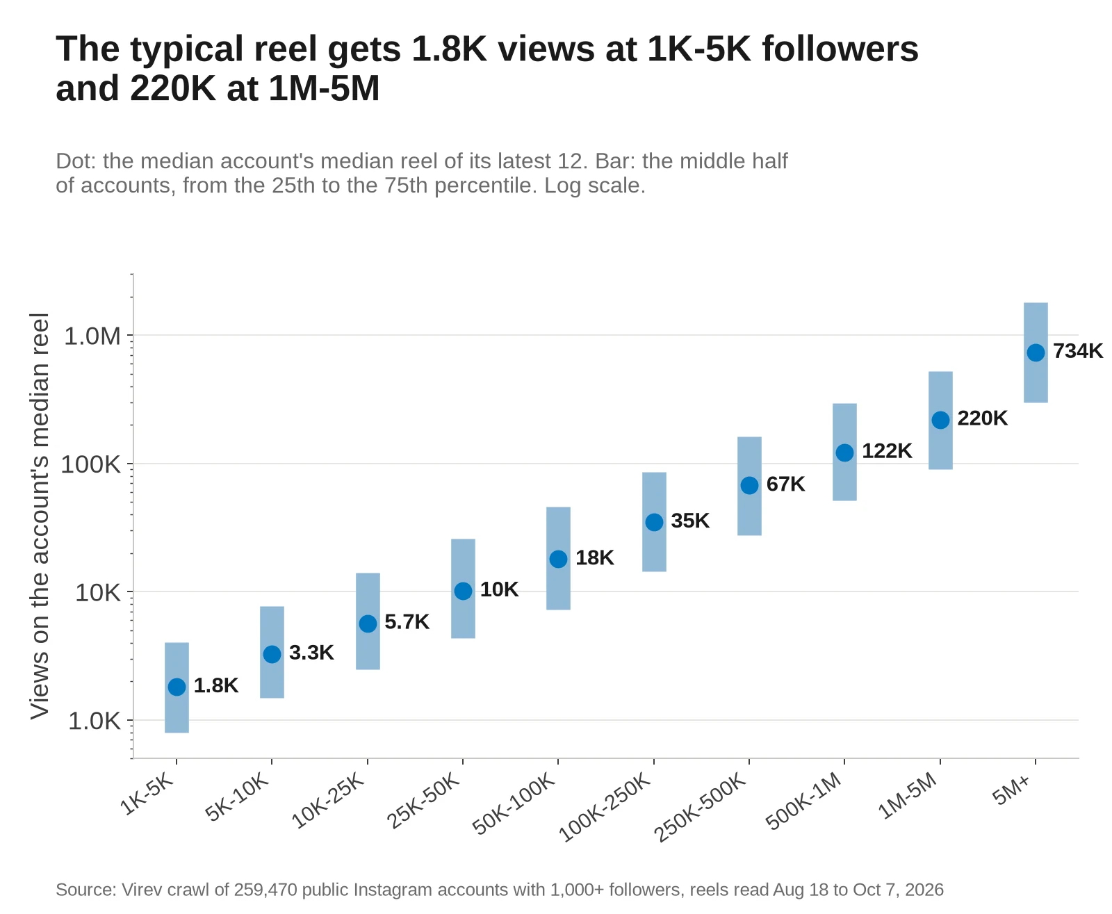 Dot and bar chart of views on the account's median reel by follower band, on a log scale. The dot is the median account and the bar is the middle half of accounts. 1K-5K: 1.8K, with the middle half from 799 to 4.0K. 50K-100K: 18K. 1M-5M: 220K. 5M+: 734K, with the middle half from 299K to 1.8M.
