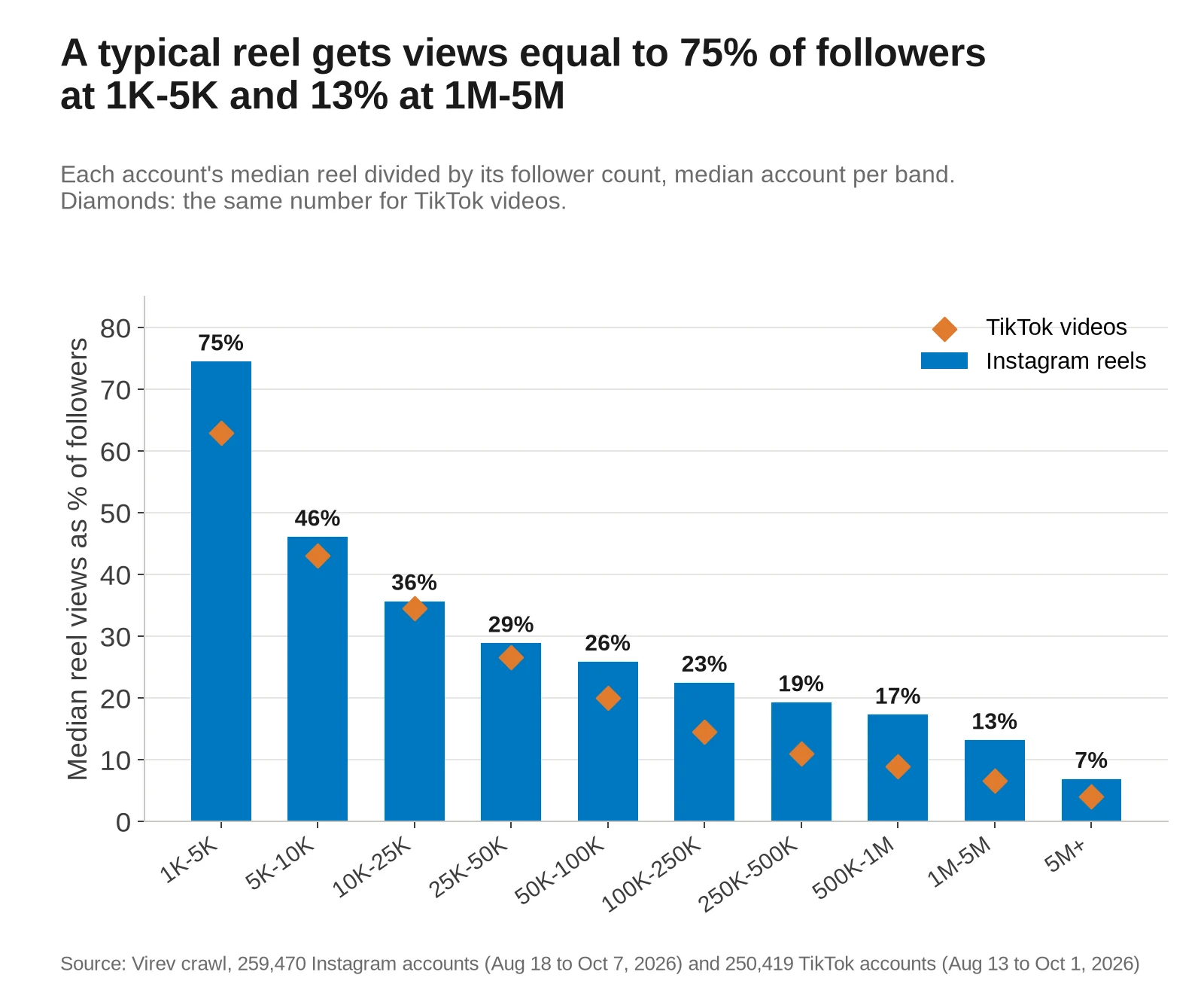 Bar chart of median reel views as a percentage of followers by follower band, with TikTok as diamonds. Instagram: 75% at 1K-5K, 46% at 5K-10K, 36% at 10K-25K, 29% at 25K-50K, 26% at 50K-100K, 23% at 100K-250K, 19% at 250K-500K, 17% at 500K-1M, 13% at 1M-5M and 7% at 5M+. TikTok is lower in every band, from 63% at 1K-5K to 4% at 5M+.