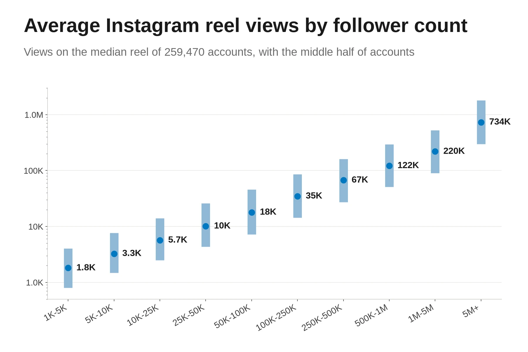 Dot and bar chart of the views on the median Instagram reel by follower band, on a log scale. The median account gets 1.8K views at 1K-5K followers, 3.3K at 5K-10K, 5.7K at 10K-25K, 10K at 25K-50K, 18K at 50K-100K, 35K at 100K-250K, 67K at 250K-500K, 122K at 500K-1M, 220K at 1M-5M and 734K at 5M+.