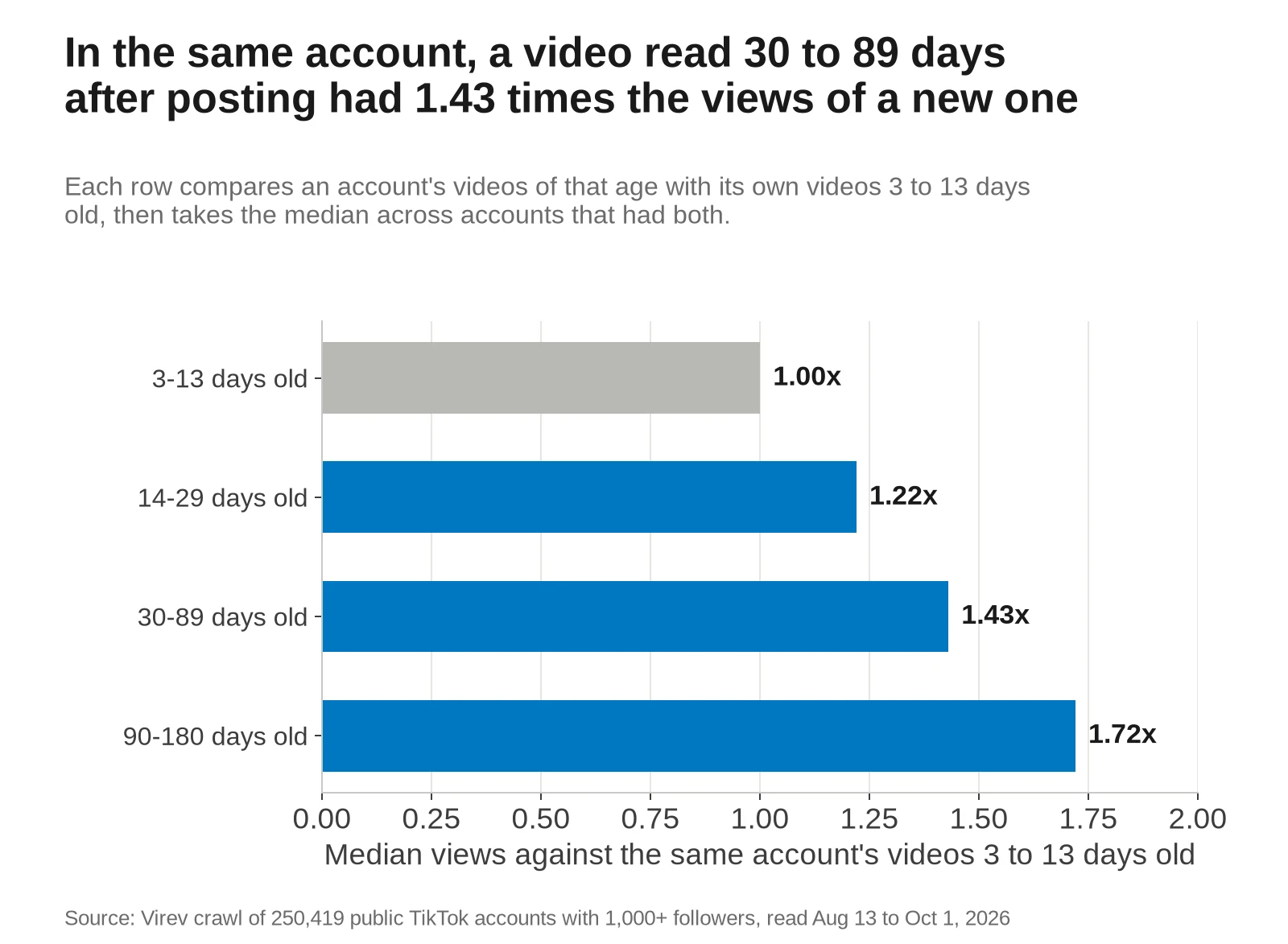 Horizontal bar chart of median views against the same account's videos 3 to 13 days old. 14-29 days old: 1.22x. 30-89 days old: 1.43x. 90-180 days old: 1.72x.