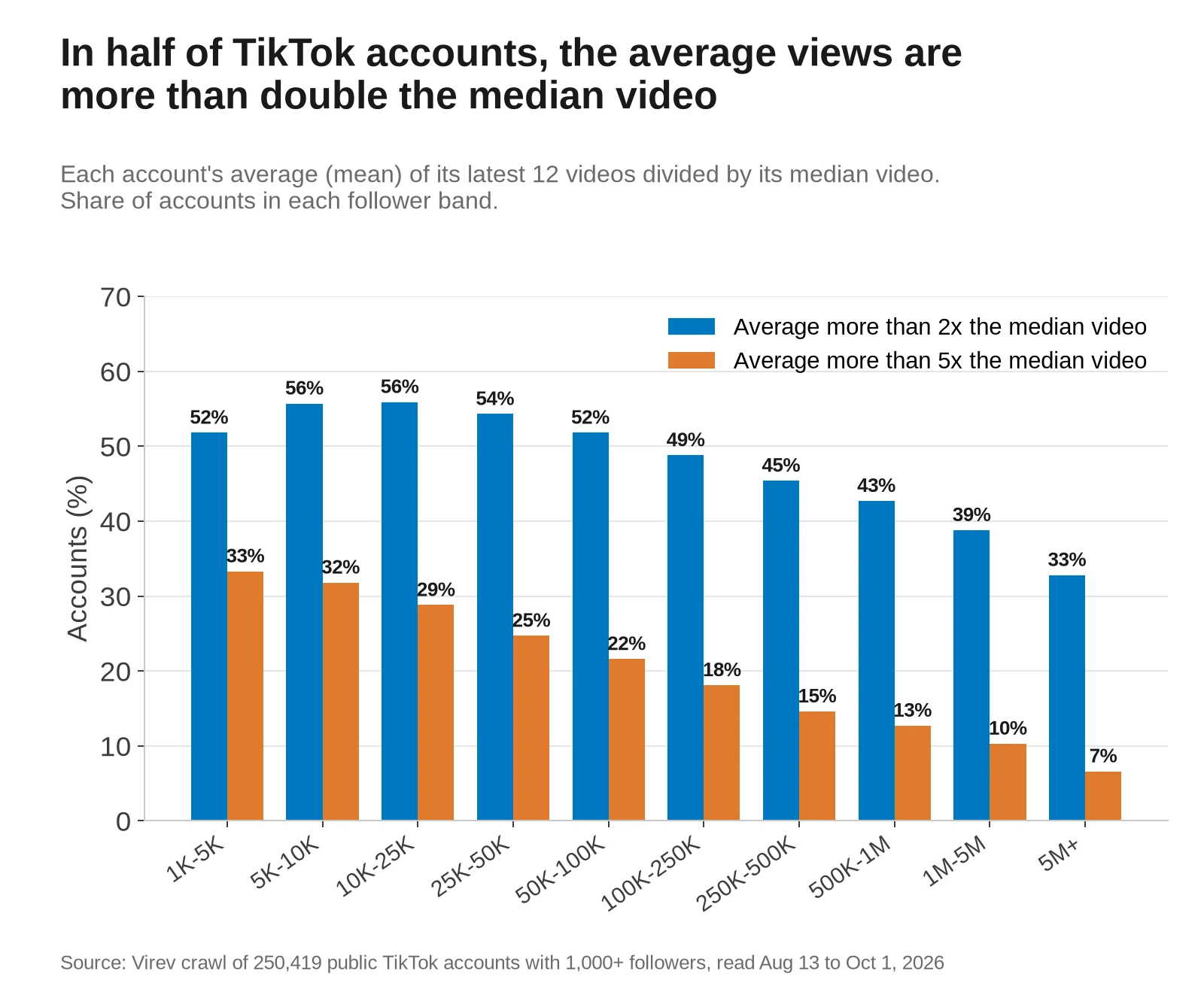 Grouped bar chart by follower band of the share of accounts whose average views are more than 2 times and more than 5 times their median video. More than 2 times: 52% at 1K-5K, 56% at 5K-10K and 10K-25K, falling to 33% at 5M+. More than 5 times: 33% at 1K-5K falling to 7% at 5M+.