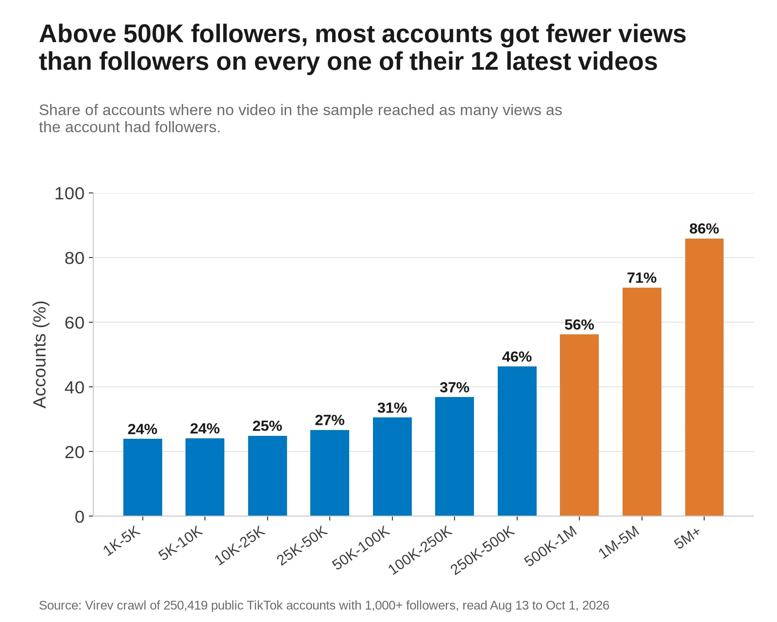 Bar chart of the share of accounts where every one of the latest 12 videos got fewer views than the account had followers. 24% at 1K-5K, 24% at 5K-10K, 25% at 10K-25K, 27% at 25K-50K, 31% at 50K-100K, 37% at 100K-250K, 46% at 250K-500K, 56% at 500K-1M, 71% at 1M-5M and 86% at 5M+.