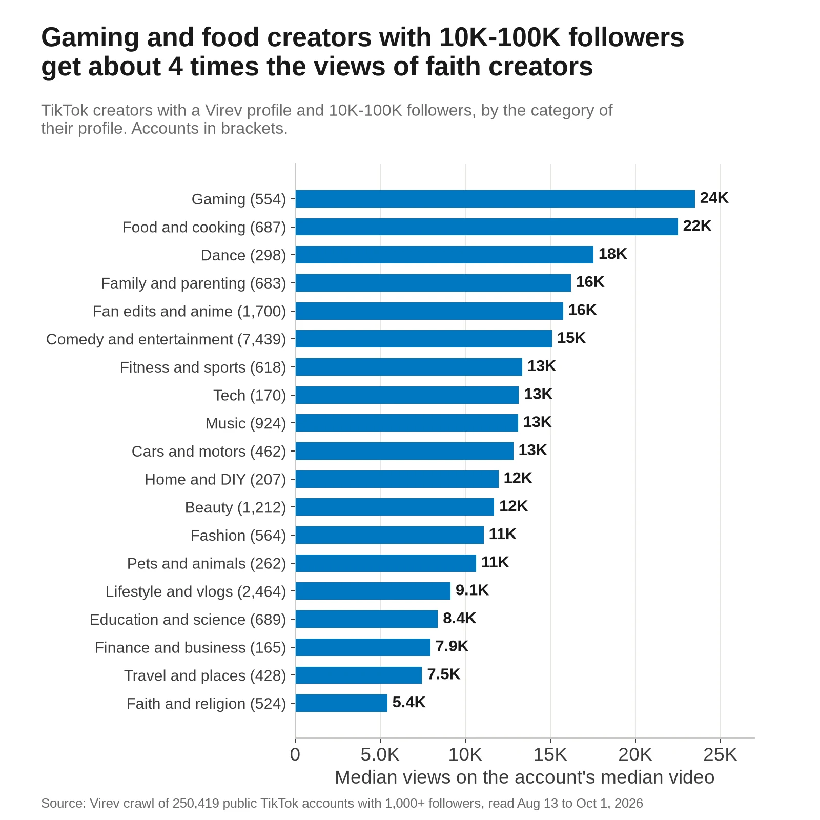 Horizontal bar chart of the median views on the account's median video for TikTok creators with 10K-100K followers, by category. Gaming 24K, food and cooking 22K, dance 18K, family and parenting 16K, fan edits and anime 16K, comedy 15K, down to education 8.4K, finance 7.9K, travel 7.5K and faith and religion 5.4K.