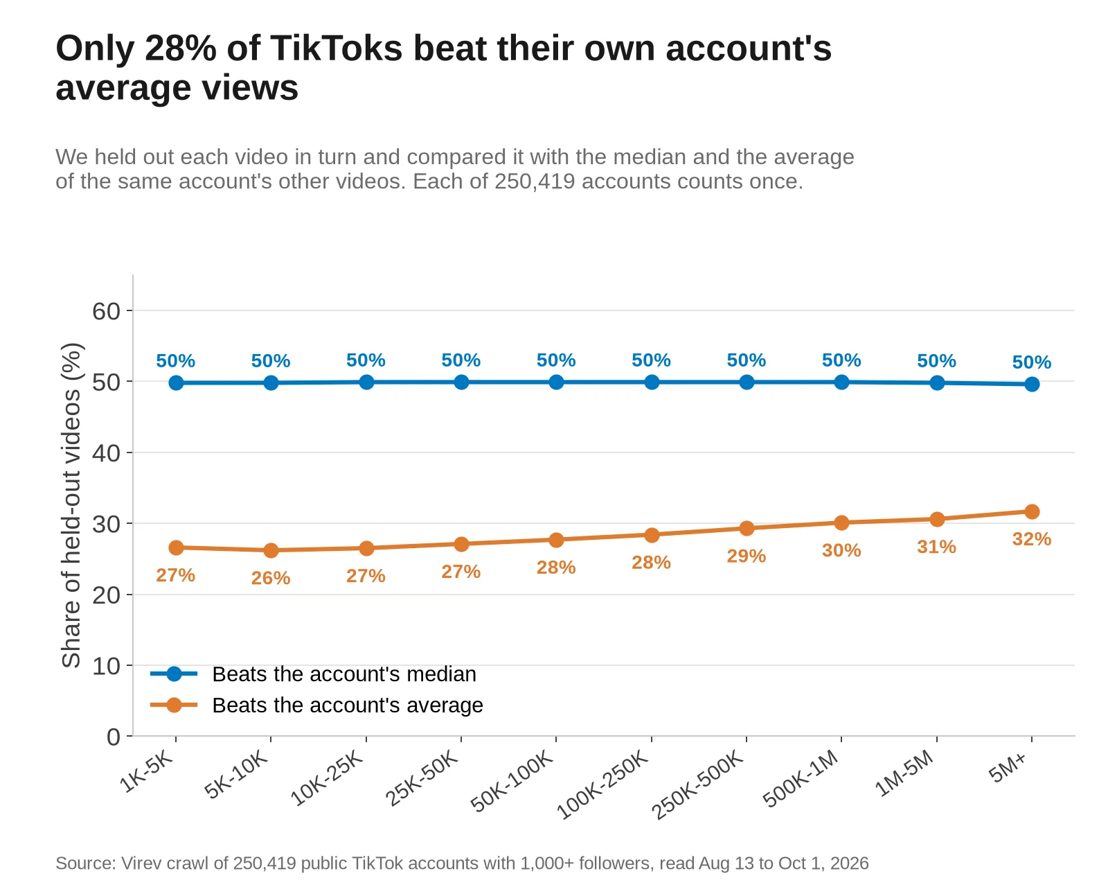 Line chart by follower band of the share of held-out videos that beat the account's median and its average. The median line sits at 50% in every band. The average line rises from 26% to 27% below 50K to 31% at 1M-5M and 32% at 5M+.