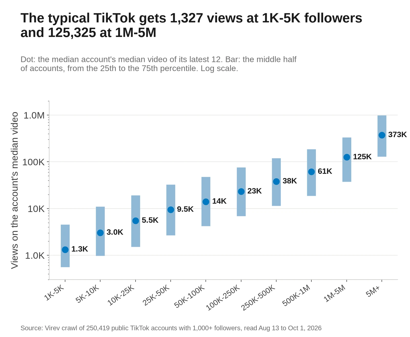 Dot and bar chart of views on the account's median video by follower band, on a log scale. The dot is the median account and the bar is the middle half of accounts. 1K-5K: 1.3K, with the middle half from 561 to 4.6K. 50K-100K: 14K. 1M-5M: 125K. 5M+: 373K, with the middle half from 129K to 988K.