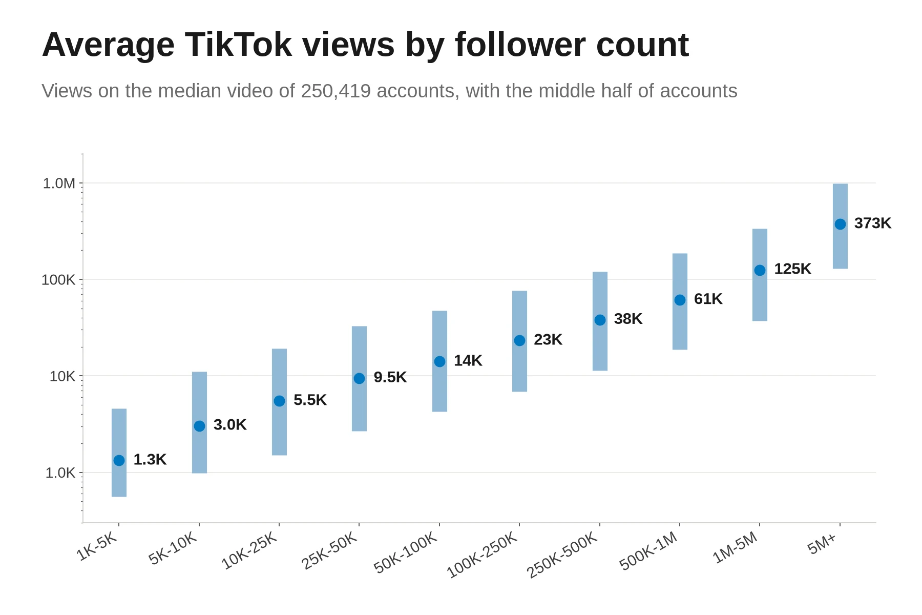 Dot and bar chart of the views on the median TikTok video by follower band, on a log scale. The median account gets 1.3K views at 1K-5K followers, 3.0K at 5K-10K, 5.5K at 10K-25K, 9.5K at 25K-50K, 14K at 50K-100K, 23K at 100K-250K, 38K at 250K-500K, 61K at 500K-1M, 125K at 1M-5M and 373K at 5M+.