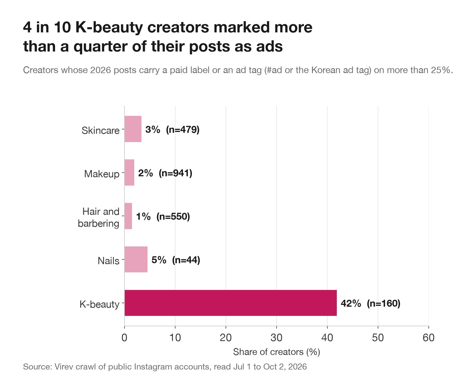 Bar chart of the share of creators whose 2026 posts carry a paid label or an ad tag on more than 25%. Skincare 3%, makeup 2%, hair 1%, nails 5%, K-beauty 42%.