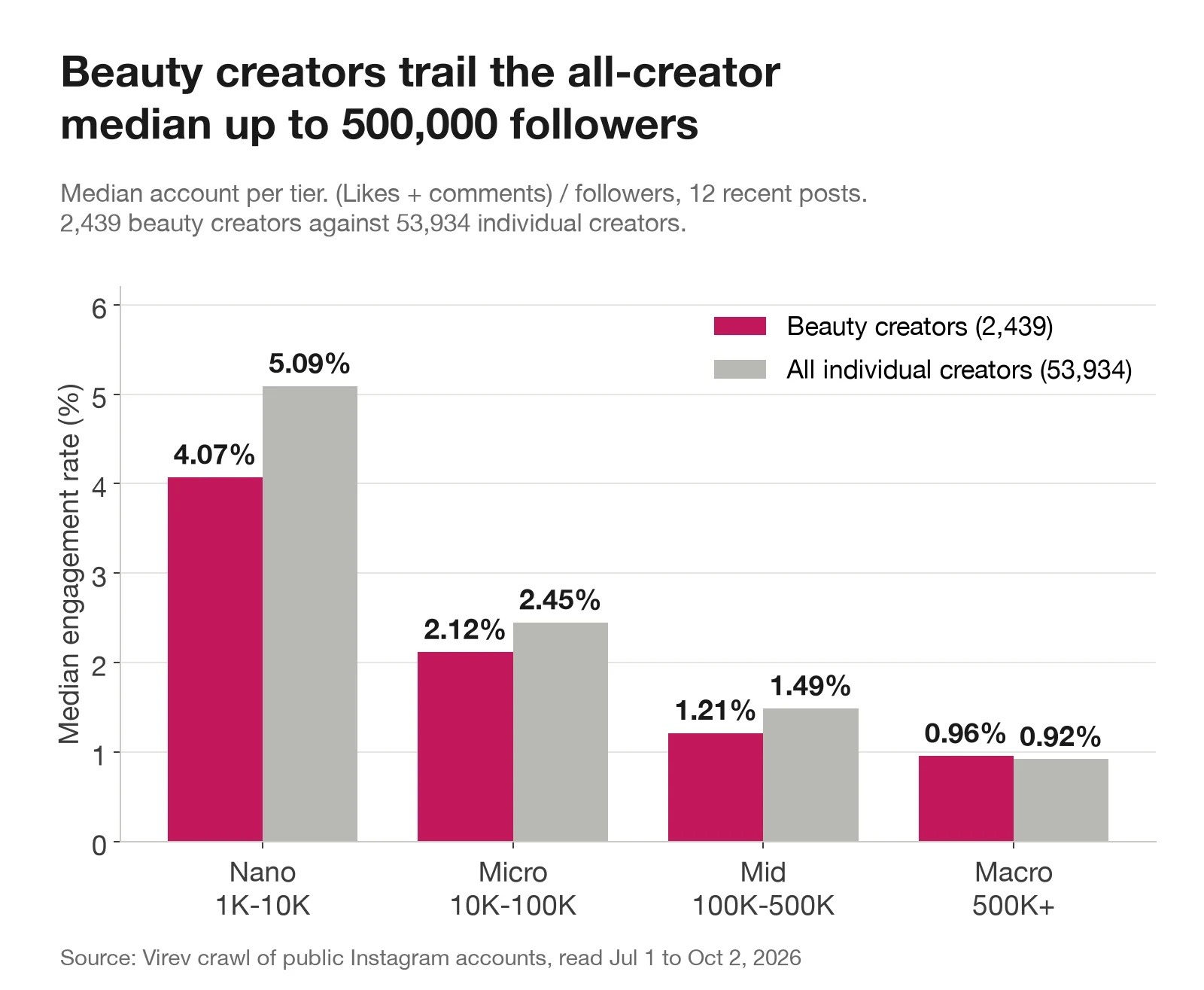 Bar chart. Median engagement rate for beauty creators against all individual creators. Nano 4.07% against 5.09%, micro 2.12% against 2.45%, mid 1.21% against 1.49%, macro 0.96% against 0.92%.