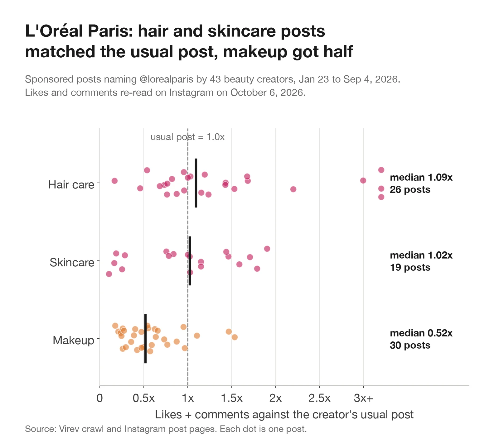 Dot chart of 75 L'Oréal Paris sponsored posts by product line. Hair care posts median 1.09x the creator's usual post, 26 posts. Skincare 1.02x, 19 posts. Makeup 0.52x, 30 posts, with 27 of 30 below the usual post.