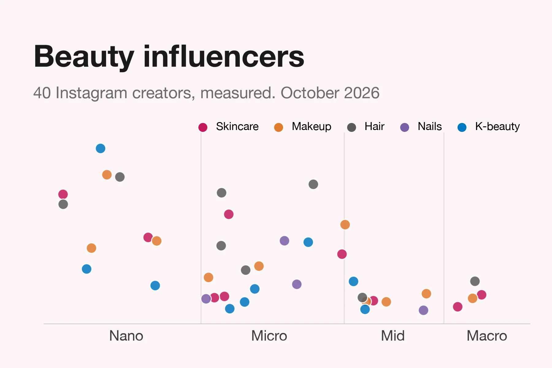 Scatter chart of 40 beauty creators on Instagram by follower tier, from nano to macro, colored by sub-niche (skincare, makeup, hair, nails, K-beauty). Smaller accounts sit higher, with a higher engagement rate.