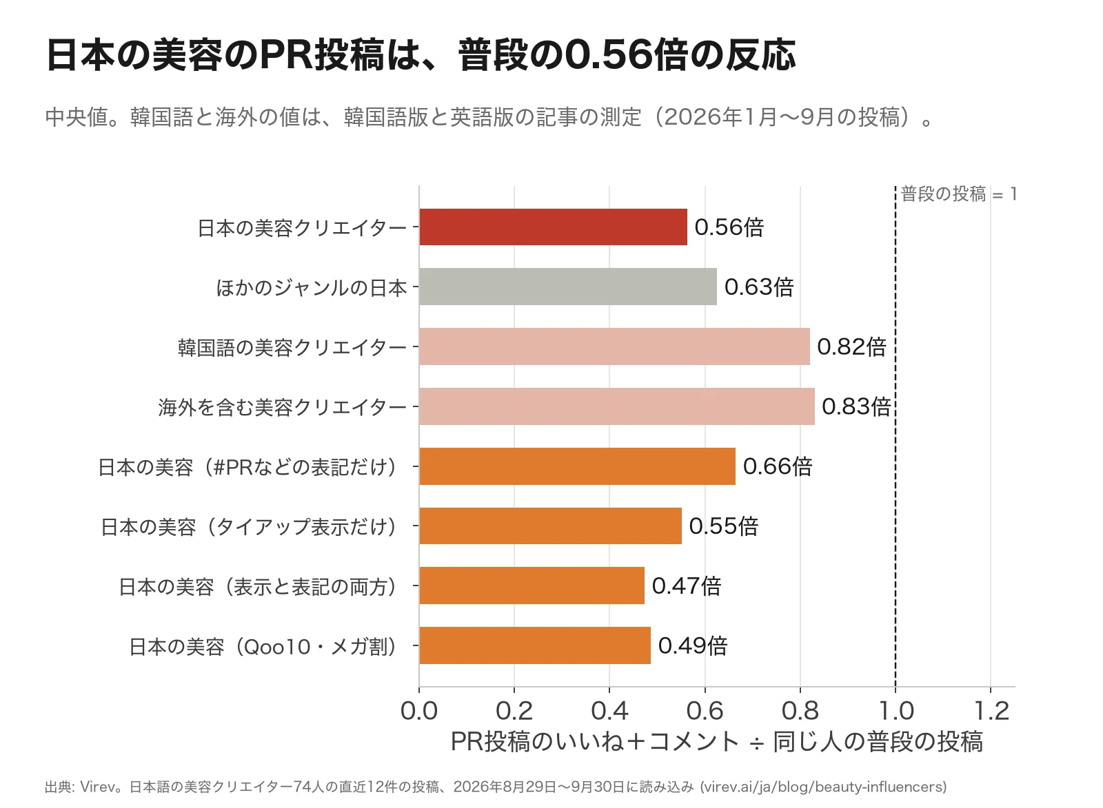 横棒グラフ。PR投稿のいいね＋コメントを、同じクリエイターの普段の投稿を1として比べた値。日本の美容クリエイター0.56倍、ほかのジャンルの日本のクリエイター0.63倍、韓国語の美容クリエイター0.82倍、海外を含む美容クリエイター0.83倍。日本の美容クリエイターのうち、PR表記だけ0.66倍、タイアップ表示だけ0.55倍、両方0.47倍、Qoo10・メガ割0.49倍。