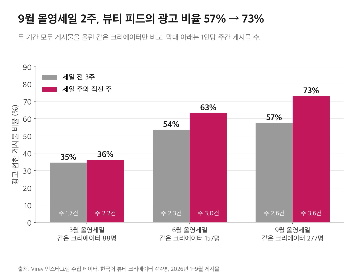 두 기간 모두 게시물을 올린 같은 크리에이터의 광고 비율. 3월 올영세일 88명 35%에서 36%. 6월 올영세일 157명 54%에서 63%. 9월 올영세일 277명 57%에서 73%. 1인당 주간 게시물은 9월에 2.6건에서 3.6건.