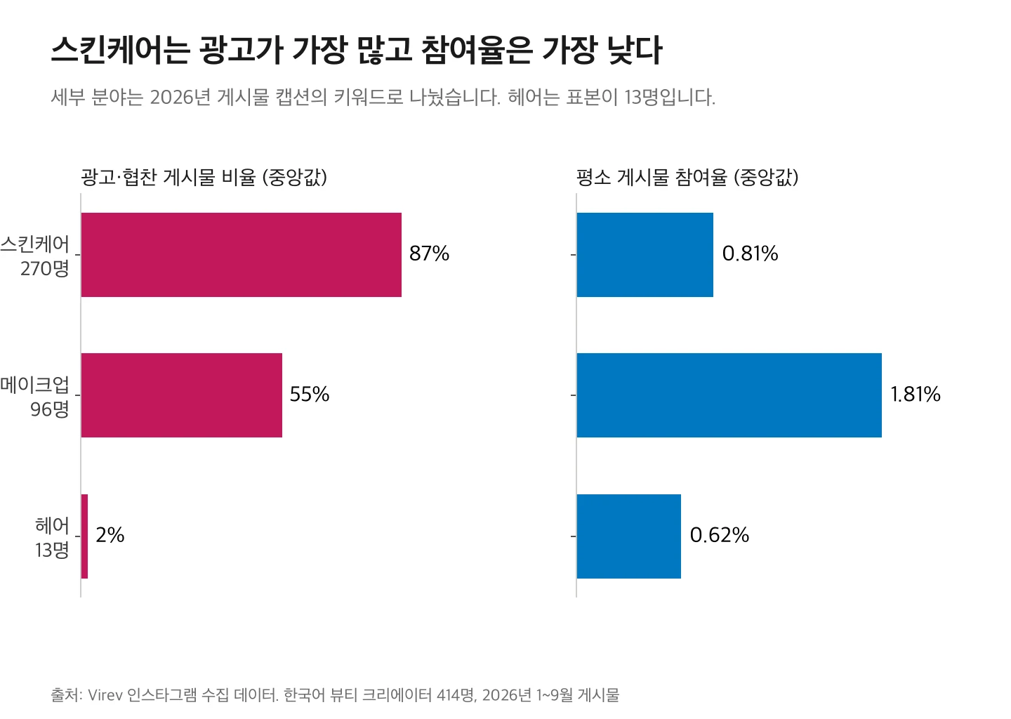 세부 분야별 광고 비율 중앙값과 평소 참여율 중앙값. 스킨케어 270명 87%, 0.81%. 메이크업 96명 55%, 1.81%. 헤어 13명 2%, 0.62%.