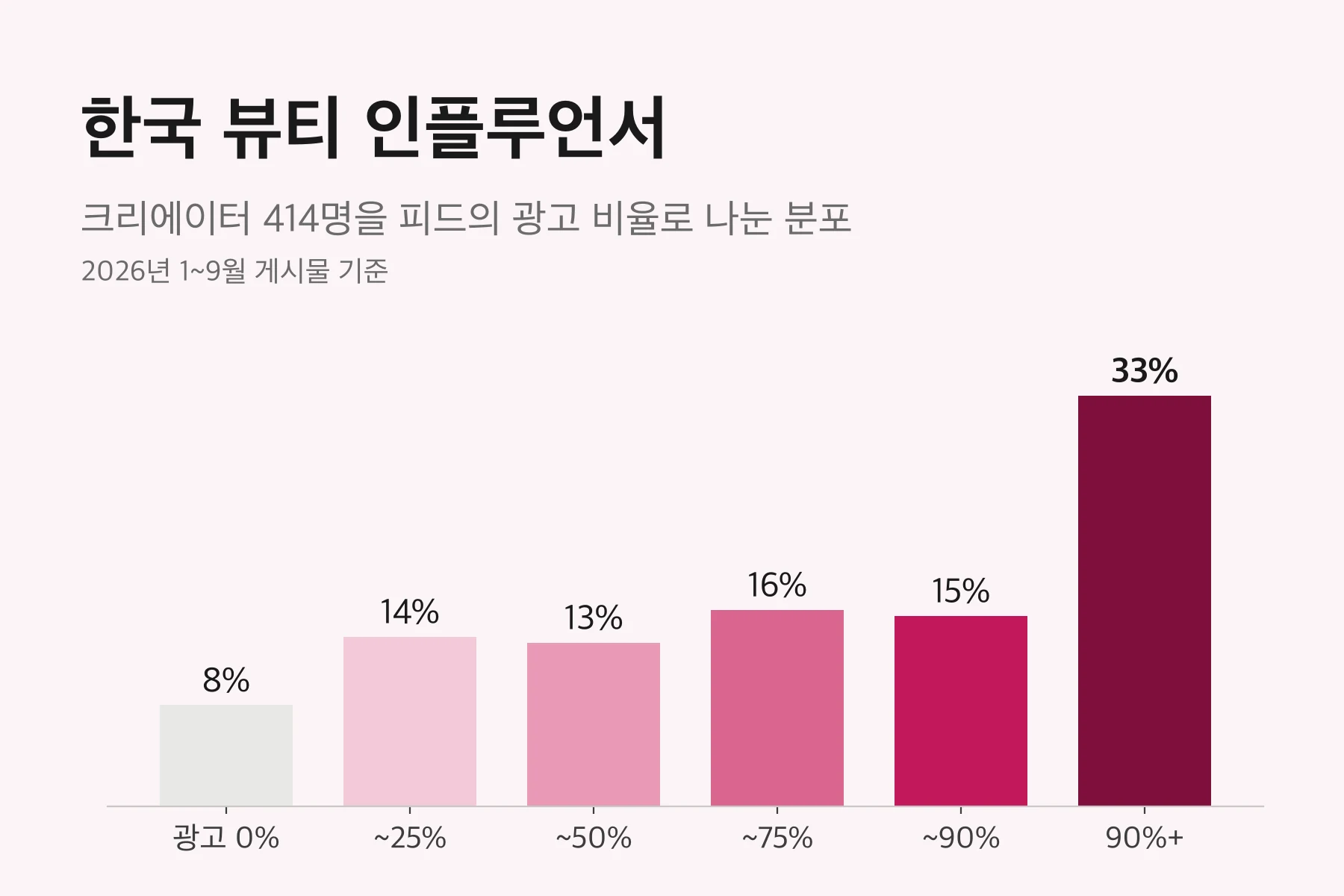 막대 차트. 한국어 뷰티 크리에이터 414명을 2026년 게시물 중 광고 비율로 나눈 분포. 광고 0%는 8%, 25% 이하 14%, 25~50% 13%, 50~75% 16%, 75~90% 15%, 90% 이상 33%.