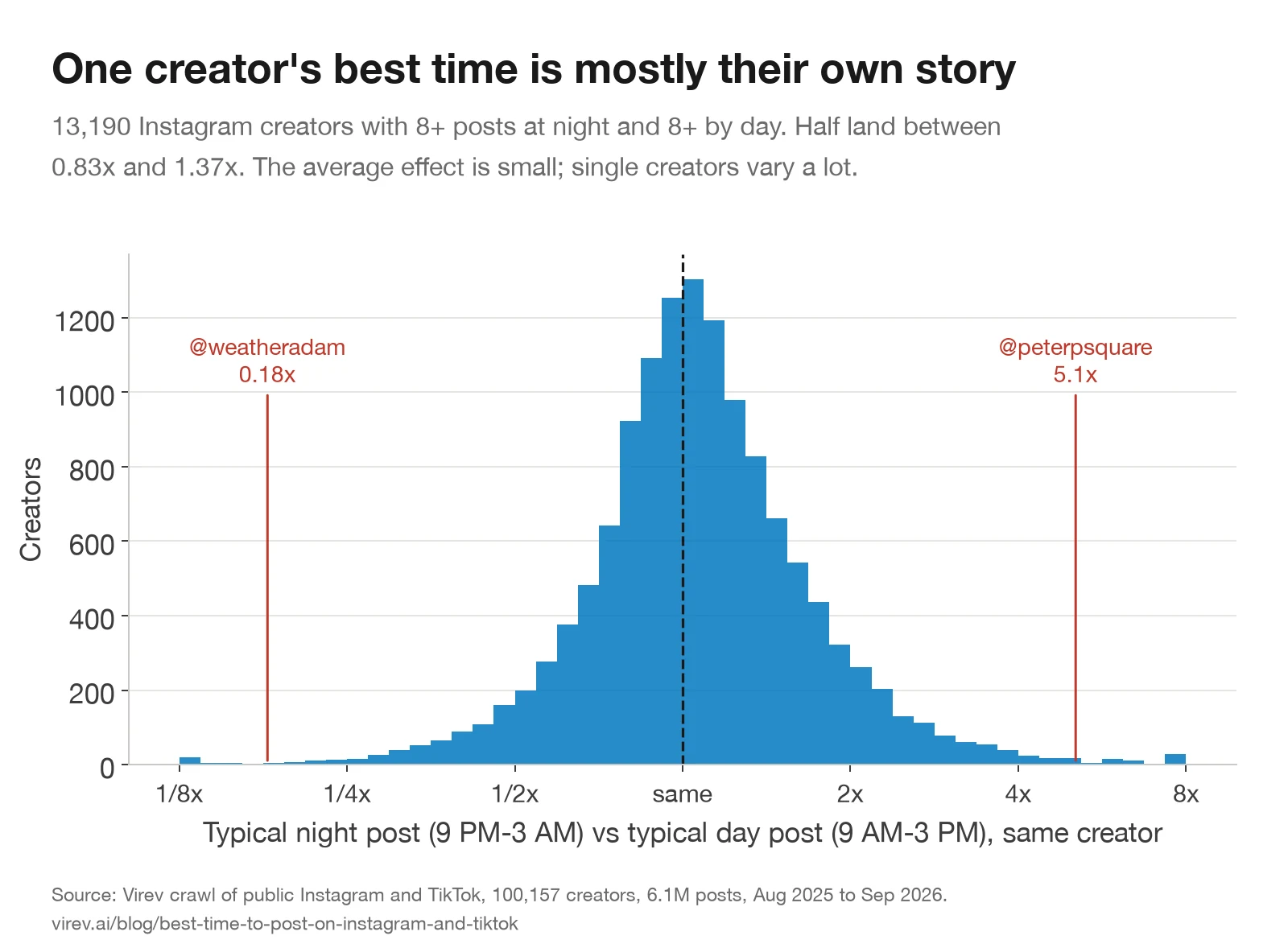 Histogram of the ratio of a creator's typical night post to their typical day post. Centred a little above 1x, with half of creators between 0.83x and 1.37x. Marked: @weatheradam at 0.18x and @peterpsquare at 5.1x.