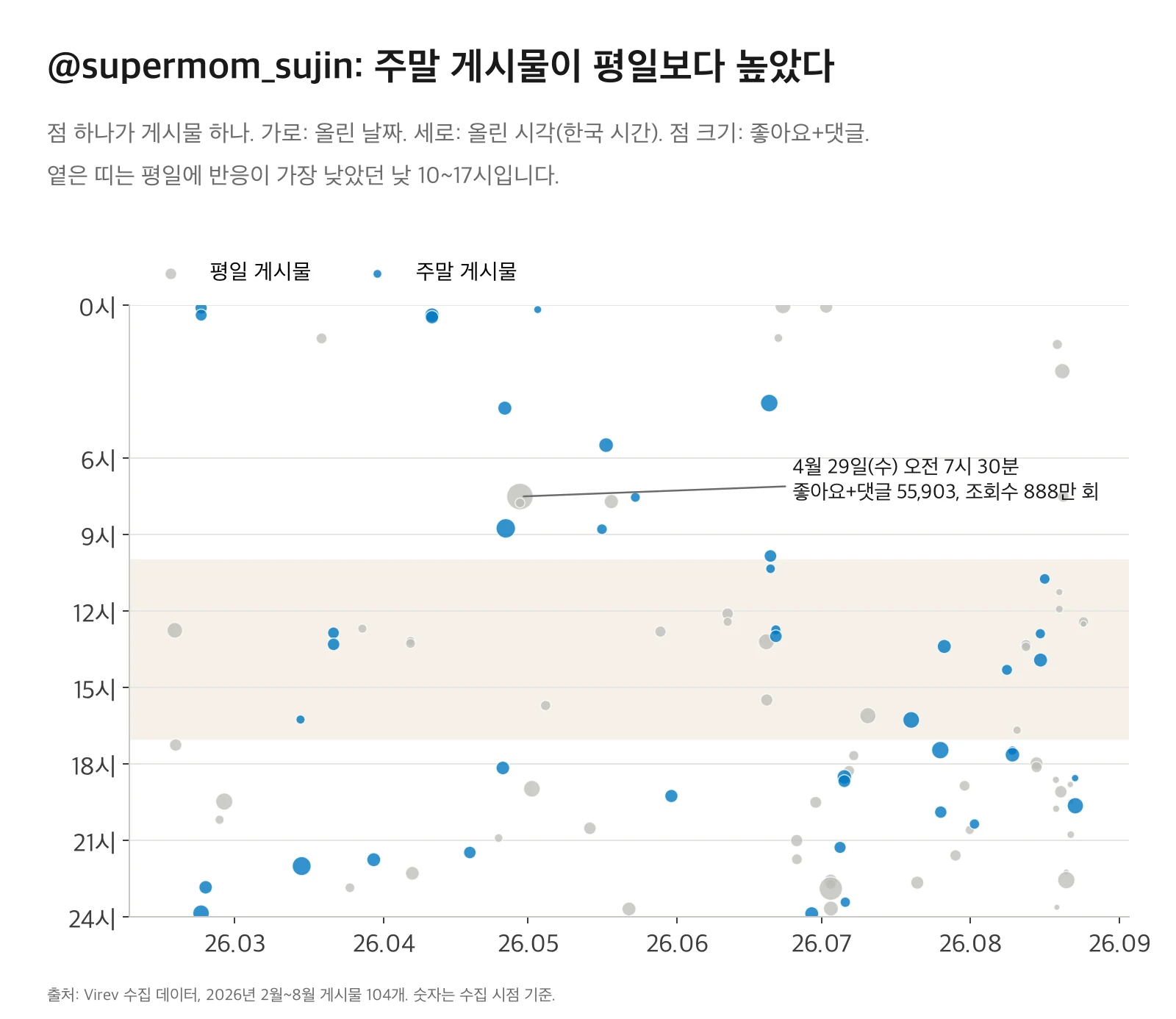 산점도. 가로는 2026년 2월부터 8월까지 올린 날짜, 세로는 올린 시각. 파랑 점은 주말, 회색 점은 평일 게시물이고, 점 크기는 좋아요+댓글입니다. 낮 10~17시 띠 안의 회색 점(평일 게시물)은 대부분 작습니다. 가장 큰 점은 4월 29일 수요일 오전 7시 30분 릴스로, 좋아요+댓글 55,903개, 조회수 888만 회입니다.
