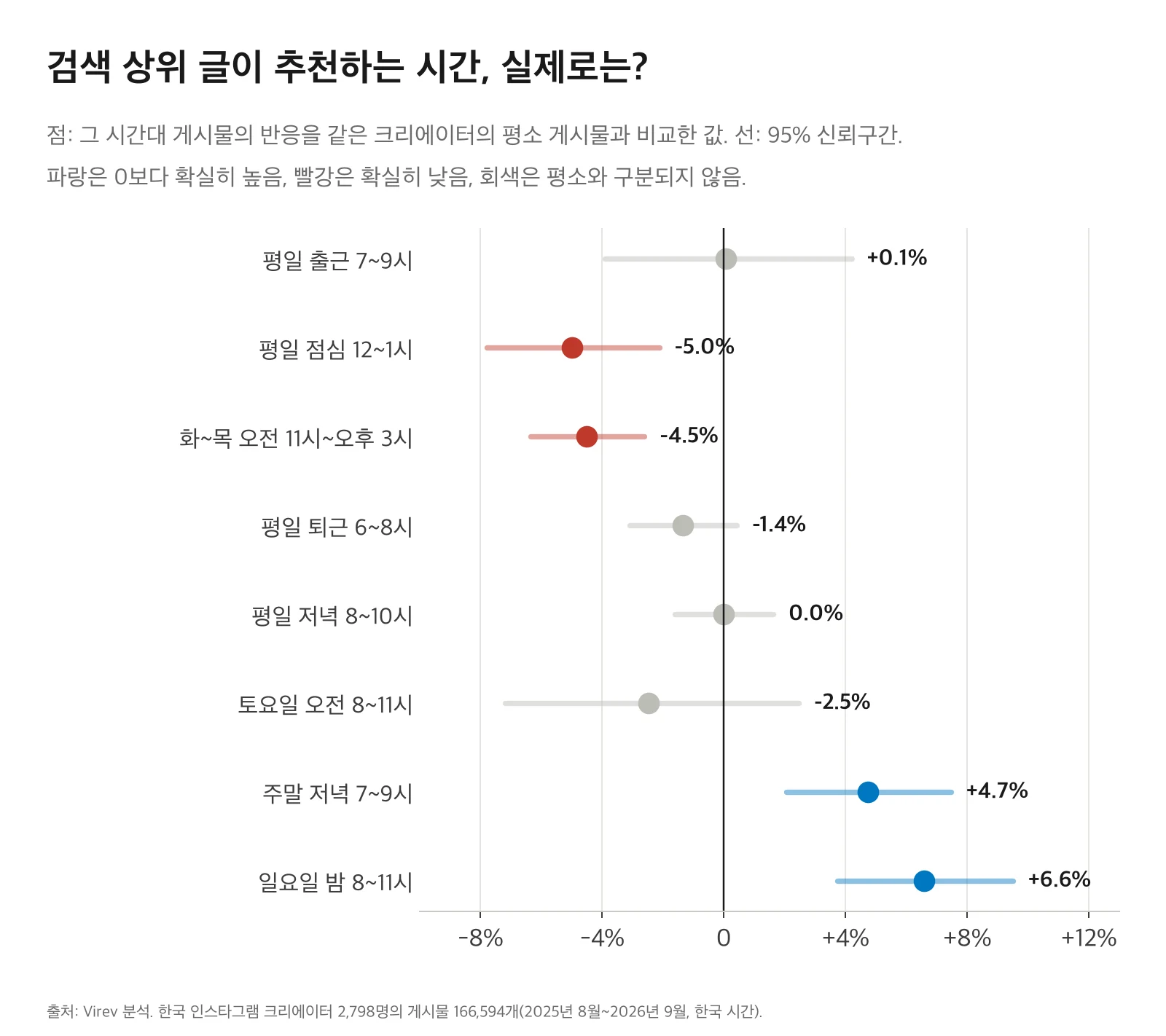 점과 선으로 그린 그래프. 평일 출근 7~9시 +0.1%, 평일 점심 12~1시 -5.0%, 화~목 오전 11시~오후 3시 -4.5%, 평일 퇴근 6~8시 -1.4%, 평일 저녁 8~10시 0.0%, 토요일 오전 8~11시 -2.5%, 주말 저녁 7~9시 +4.7%, 일요일 밤 8~11시 +6.6%. 점심과 화~목 낮은 빨강, 주말 저녁과 일요일 밤은 파랑입니다.