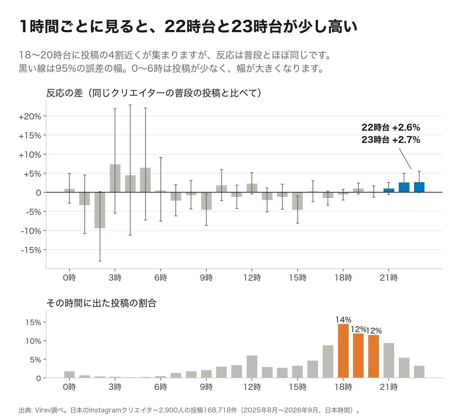 2段の棒グラフ。上は0〜23時の1時間ごとの反応の差と誤差の幅。22時台が+2.6%、23時台が+2.7%で青く強調。0〜6時は棒が大きく揺れ、誤差の幅も広い。下はその時間に出た投稿の割合で、18時台14%、19時台12%、20時台12%がオレンジで強調。