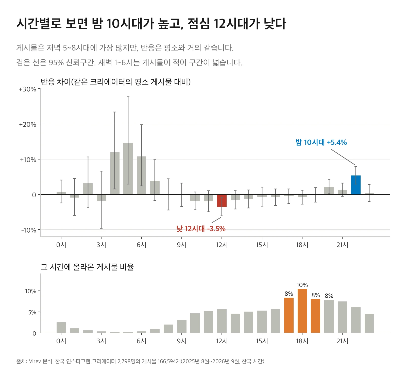 두 단 막대그래프. 위는 0시부터 23시까지 한 시간 단위 반응 차이와 신뢰구간. 22시대가 +5.4%로 파랑, 12시대가 -3.5%로 빨강입니다. 새벽 4~6시는 막대가 높지만 신뢰구간이 매우 넓습니다. 아래는 그 시간에 올라온 게시물 비율로, 18시대가 10%로 가장 많습니다.