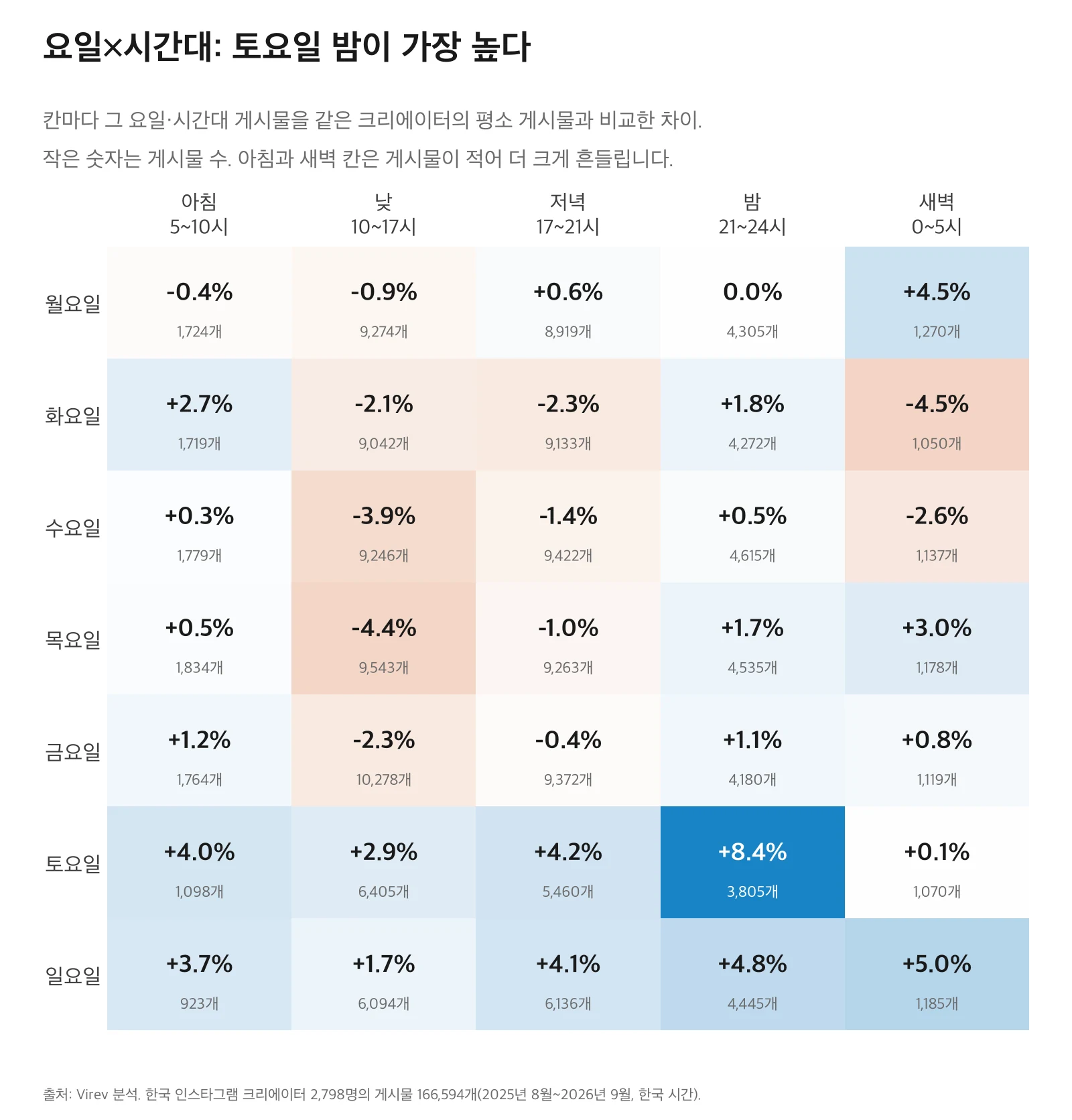 요일×시간대 히트맵. 세로는 월요일부터 일요일, 가로는 아침 5~10시, 낮 10~17시, 저녁 17~21시, 밤 21~24시, 새벽 0~5시. 토요일 밤이 +8.4%로 가장 진한 파랑이고, 일요일 밤 +4.8%, 토요일 저녁 +4.2%, 일요일 저녁 +4.1%가 뒤를 잇습니다. 수요일 낮 -3.9%, 목요일 낮 -4.4%는 연한 빨강입니다.
