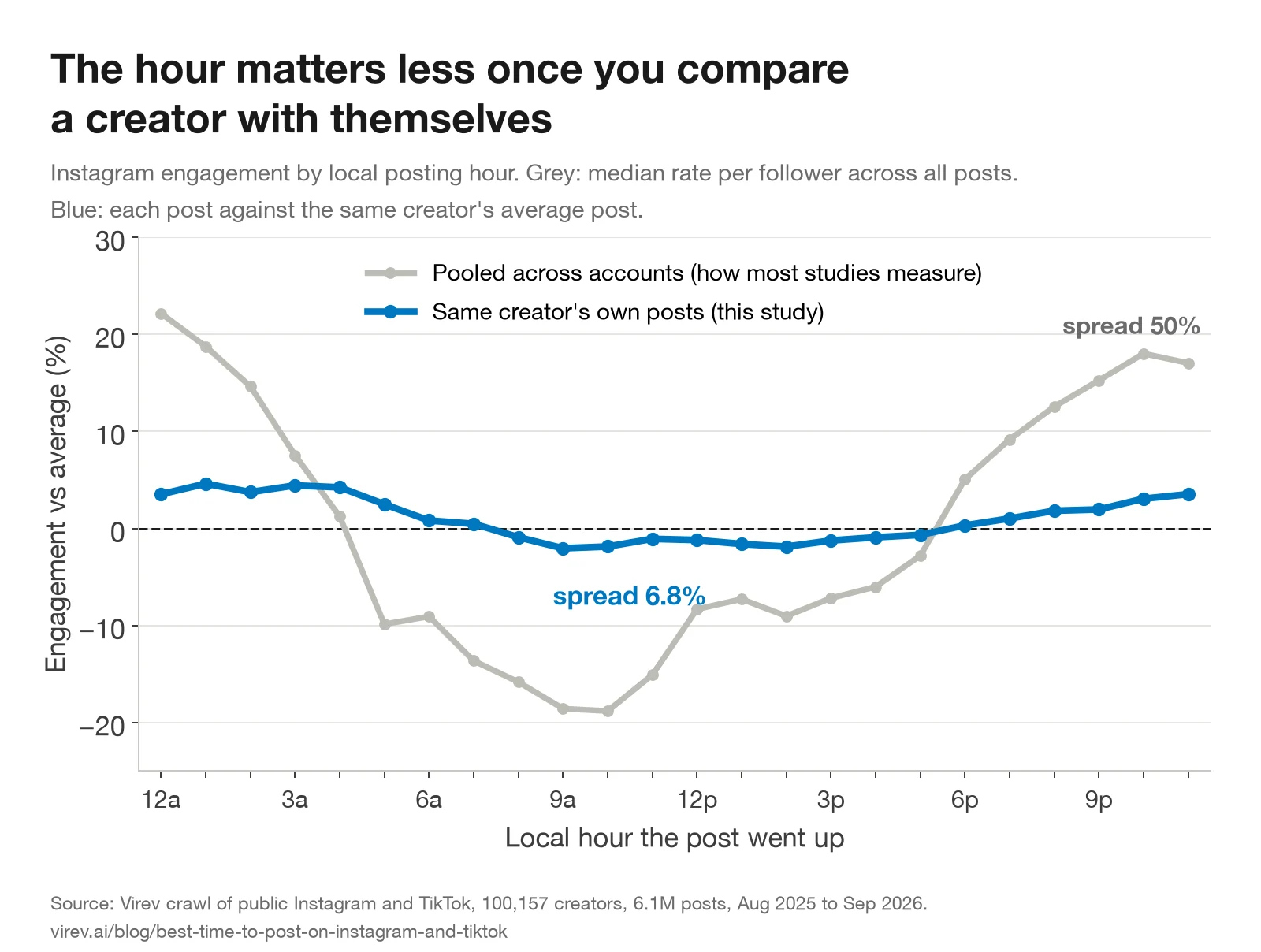 Line chart of Instagram engagement by local posting hour. The grey pooled line swings from 19% below average at 9 to 10 AM to 22% above average at midnight. The blue same-creator line stays between 2% below and 5% above average.