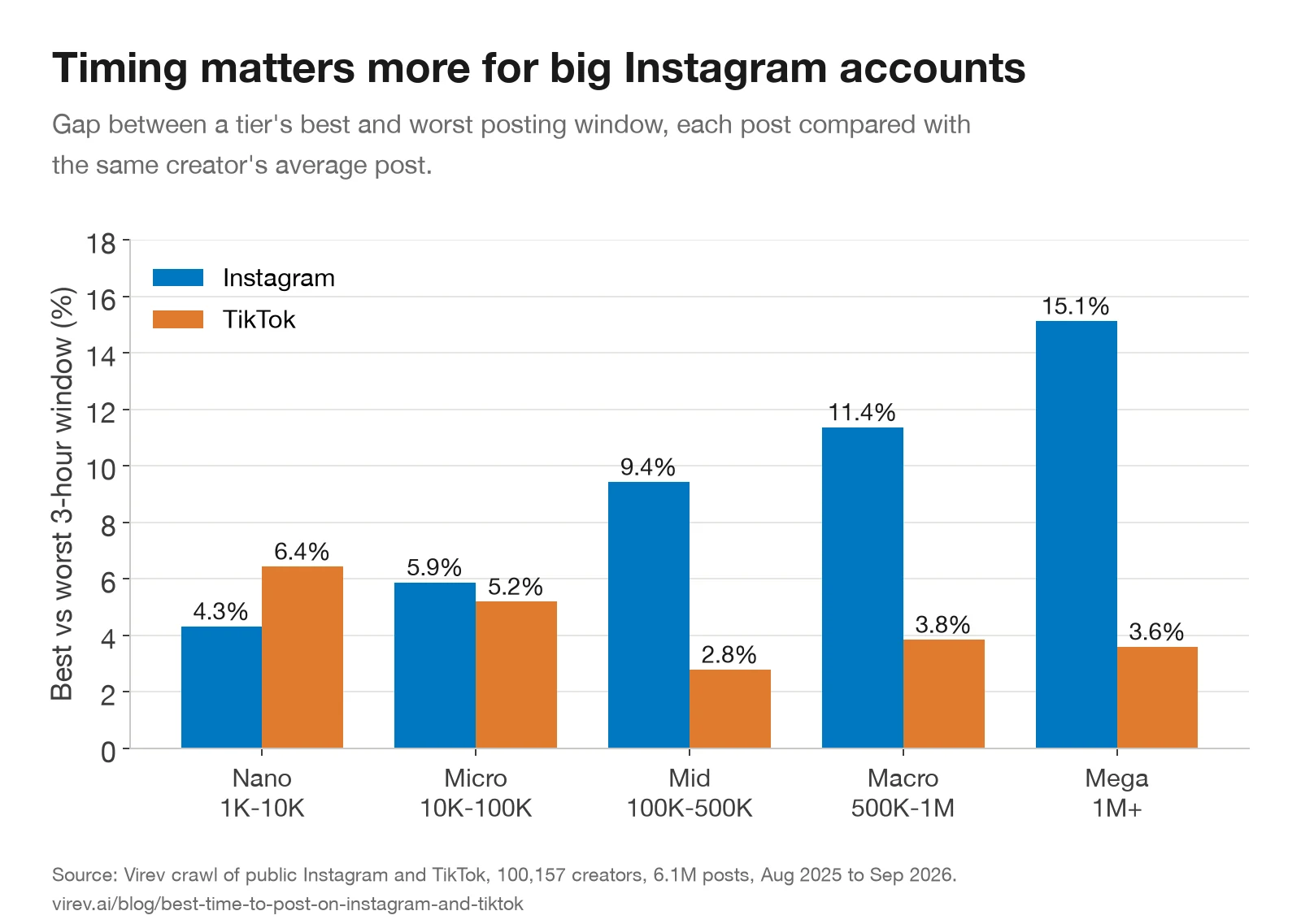 Grouped bar chart of the gap between the best and worst 3-hour window by follower tier. Instagram: nano 4.3%, micro 5.9%, mid 9.4%, macro 11.4%, mega 15.1%. TikTok: nano 6.4%, micro 5.2%, mid 2.8%, macro 3.8%, mega 3.6%.