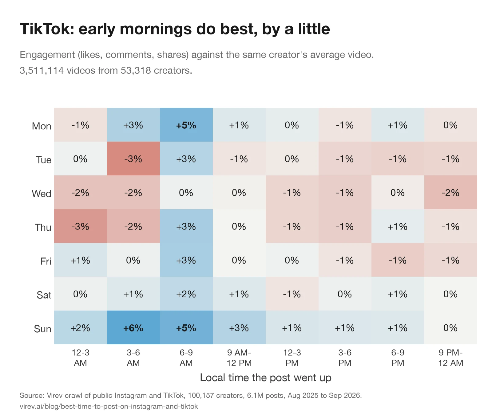 Heatmap of TikTok engagement by weekday and 3-hour window. The 6 to 9 AM column is blue on most days, up to +5% on Monday and Sunday. Most other cells are within 1% of zero.