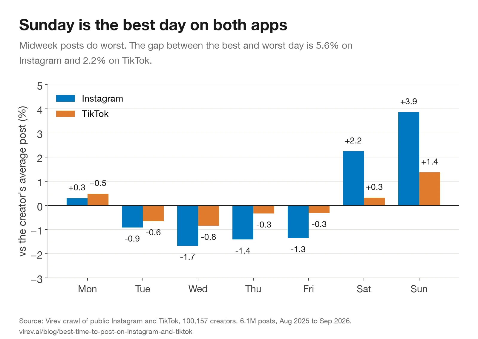 Grouped bar chart by weekday. Instagram: Monday +0.3%, Tuesday -0.9%, Wednesday -1.7%, Thursday -1.4%, Friday -1.3%, Saturday +2.2%, Sunday +3.9%. TikTok: Monday +0.5%, Tuesday -0.6%, Wednesday -0.8%, Thursday -0.3%, Friday -0.3%, Saturday +0.3%, Sunday +1.4%.