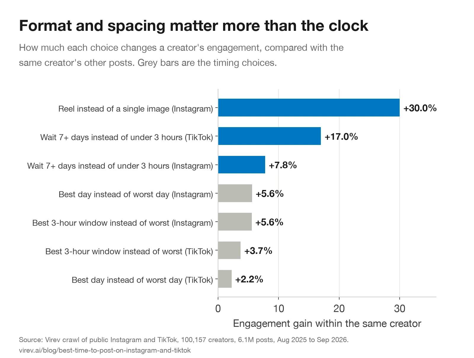 Horizontal bar chart of how much each choice changes a creator's engagement. Reel instead of single image on Instagram +30%. Waiting 7+ days instead of under 3 hours since the last post: TikTok +17%, Instagram +7.8%. Best day instead of worst on Instagram +5.6%. Best 3-hour window instead of worst: Instagram +5.6%, TikTok +3.7%. Best day instead of worst on TikTok +2.2%.