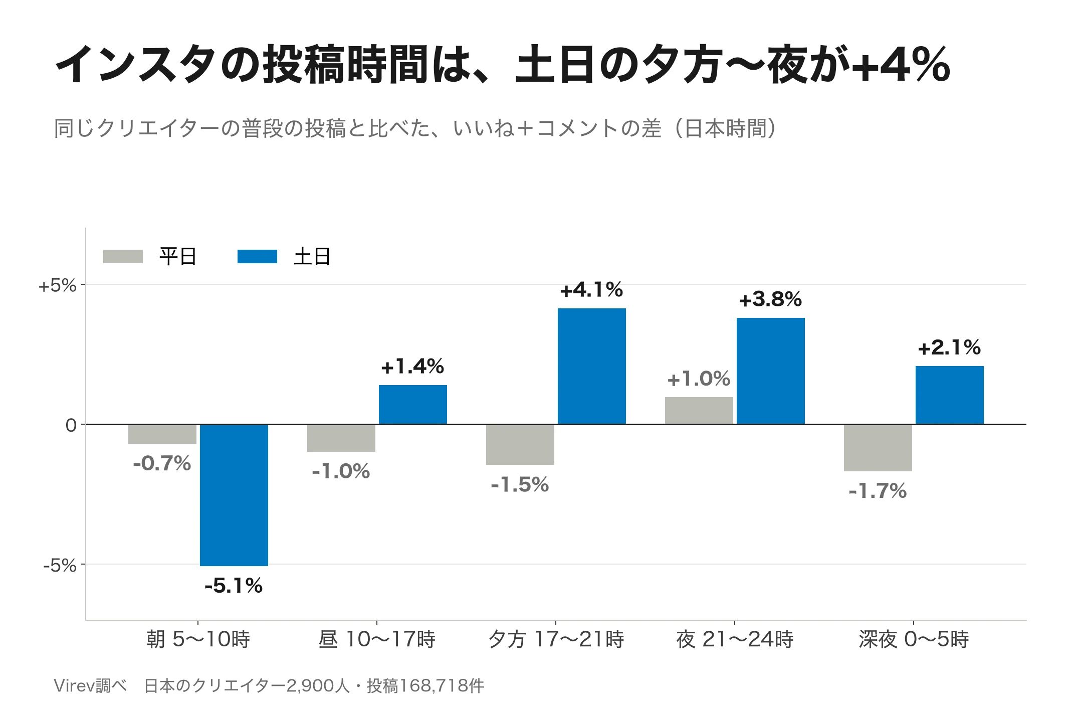 棒グラフ。日本のInstagramクリエイターの投稿を時間帯で5つに分け、平日と土日で、同じクリエイターの普段の投稿と比べた反応の差。土日の夕方17〜21時が+4.1%、夜21〜24時が+3.8%。平日の夕方は-1.5%、土日の朝5〜10時は-5.1%。