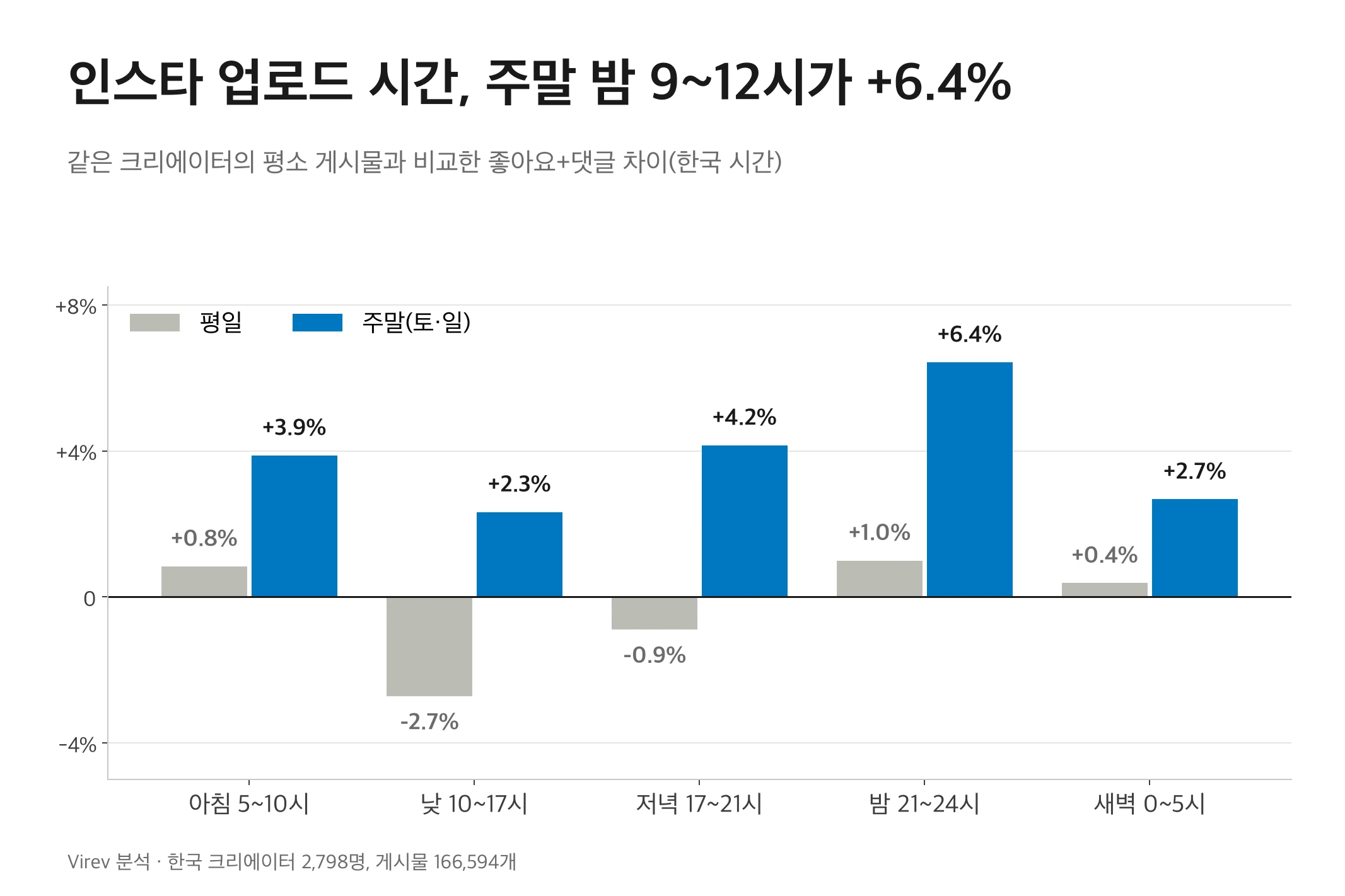인스타 업로드 시간 2026: 주말 밤 9~12시 +6.4%, 평일 점심은 -5% (한국 크리에이터 2,798명)