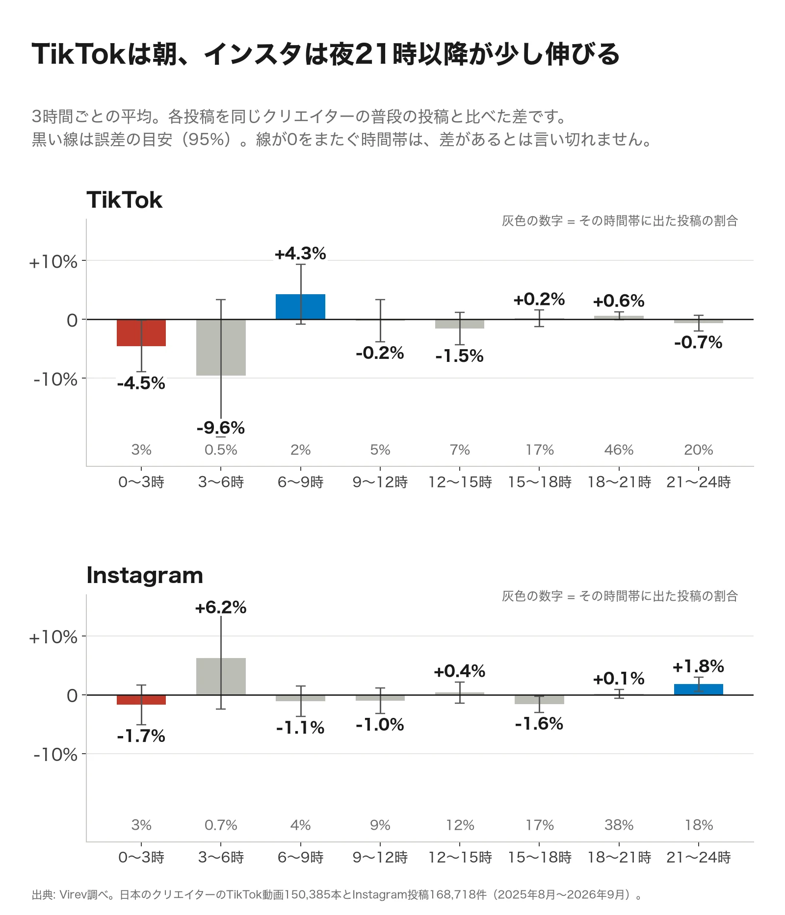 2段の棒グラフ。上はTikTok、下はInstagram。3時間ごとの反応の差と誤差の幅。TikTokは6〜9時が+4.3%で最も高く、0〜3時が-4.5%。Instagramは21〜24時が+1.8%で最も高く、0〜3時が-1.7%。棒の下に、その時間帯に出た投稿の割合（TikTokの18〜21時は46%）。