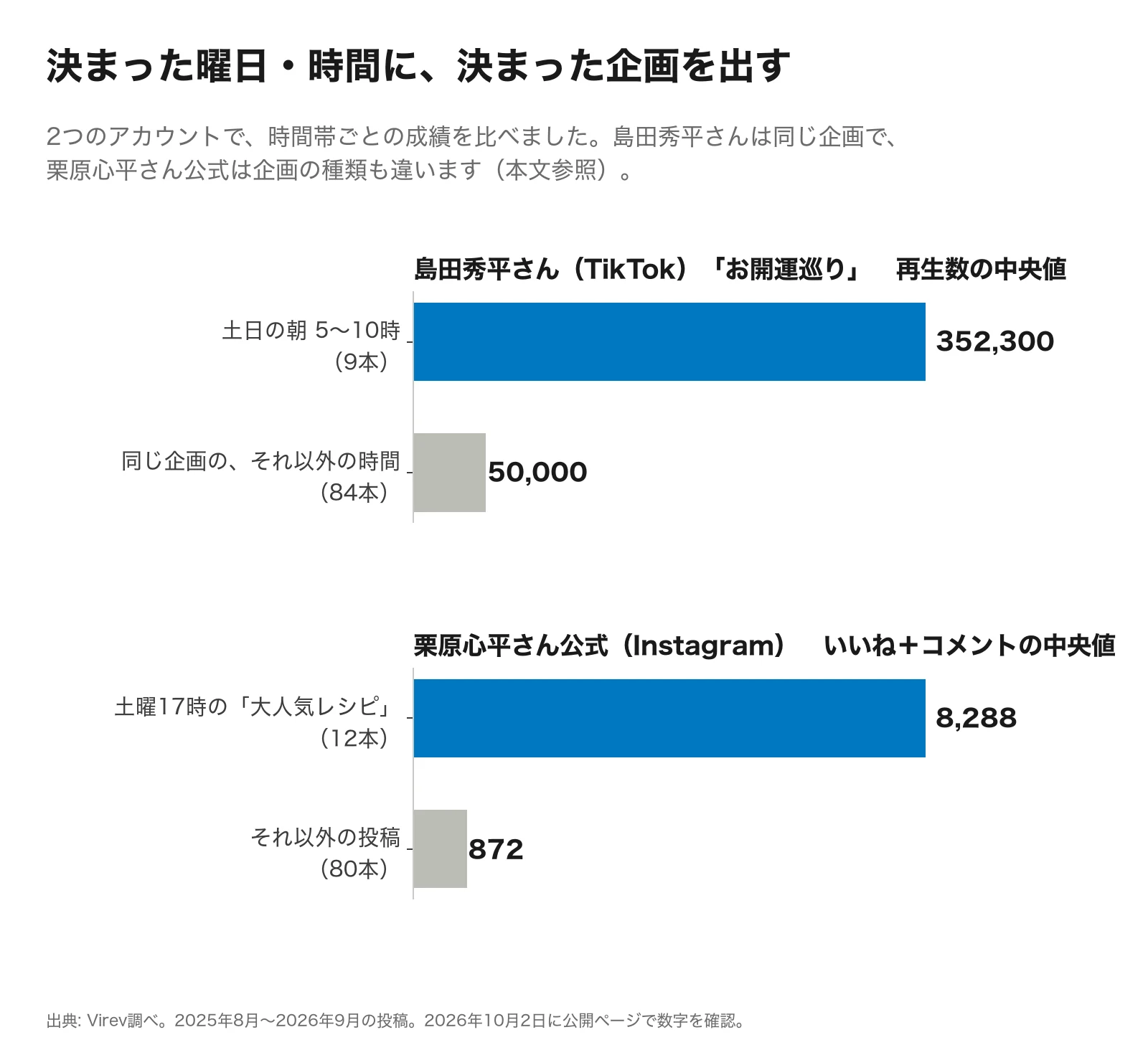 2段の横棒グラフ。上は島田秀平さんのTikTok「お開運巡り」の再生数の中央値で、土日の朝5〜10時（9本）が352,300回、同じ企画のそれ以外の時間（84本）が50,000回。下は栗原心平さん公式Instagramのいいね＋コメントの中央値で、土曜17時の「大人気レシピ」（12本）が8,288、それ以外の投稿（80本）が872。