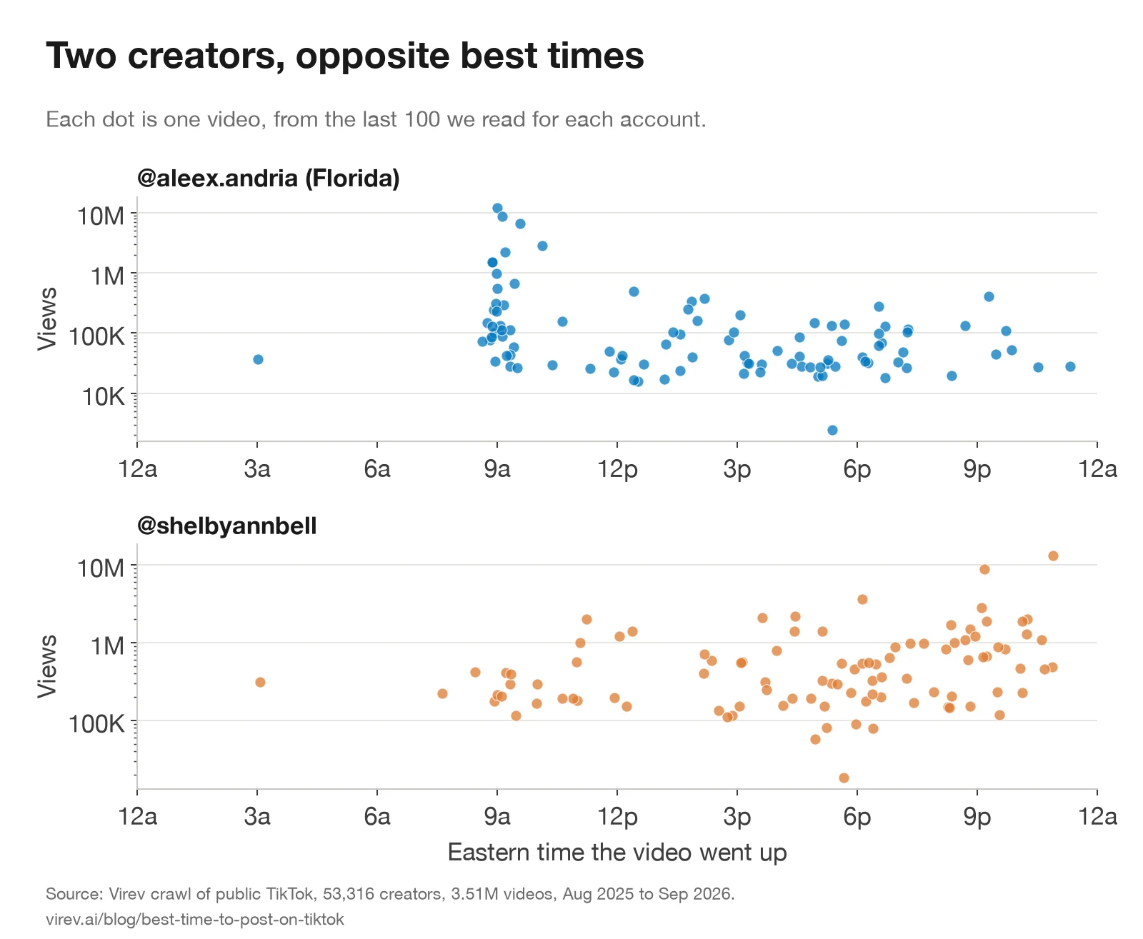 Two scatter plots of video views by posting time. @aleex.andria: a tight cluster of videos at 9 AM, with the three highest at 6.7 to 12 million views, and most afternoon and evening videos between 20,000 and 400,000. @shelbyannbell: videos spread from 8 AM to 11 PM, with the highest, 13.2 million and 8.9 million, posted after 9 PM.