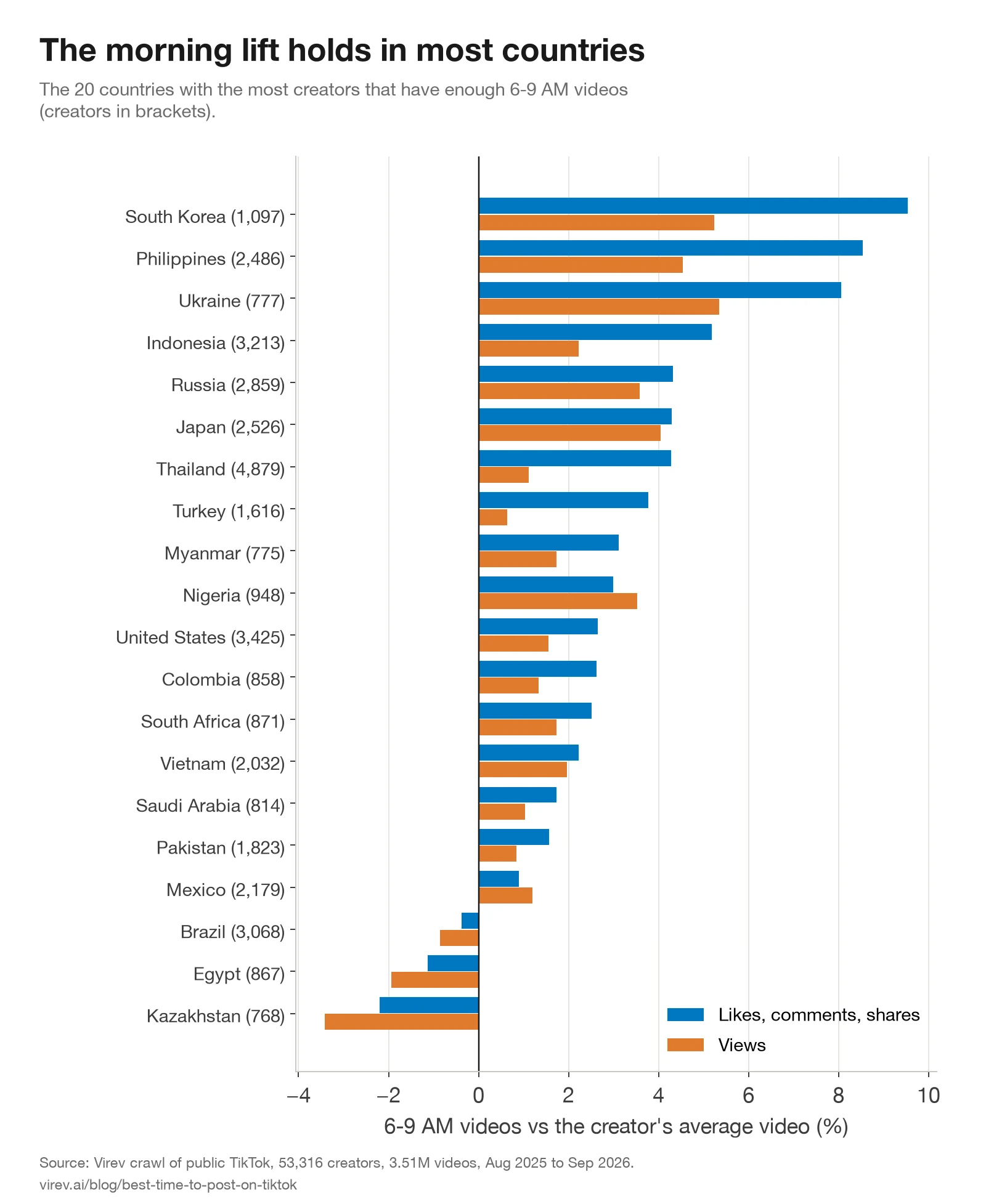 Horizontal bar chart of the 6 to 9 AM lift by country, for engagement and views. South Korea leads at +9.5% engagement and +5.2% views, then the Philippines and Ukraine. The United States is at +2.6% and +1.6%. Brazil, Egypt and Kazakhstan are below zero.
