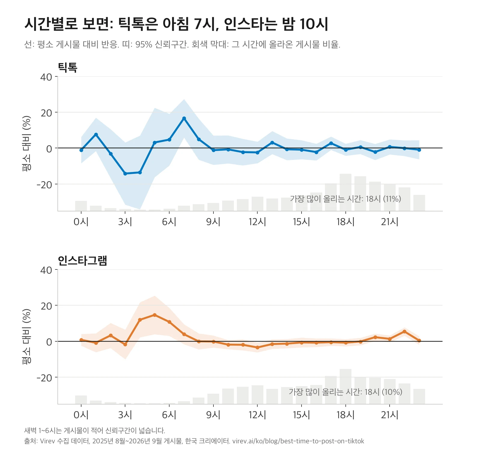 한국 시간 기준 시간별 반응 선그래프 두 개. 틱톡은 아침 7시에 +17%로 가장 높고, 오후와 저녁은 0% 근처입니다. 인스타그램은 새벽 4~6시가 +12~15%로 높지만 신뢰구간이 넓고, 밤 10시가 +5%로 저녁 가운데 가장 높습니다. 두 앱 모두 게시물은 저녁 6시에 가장 많습니다.
