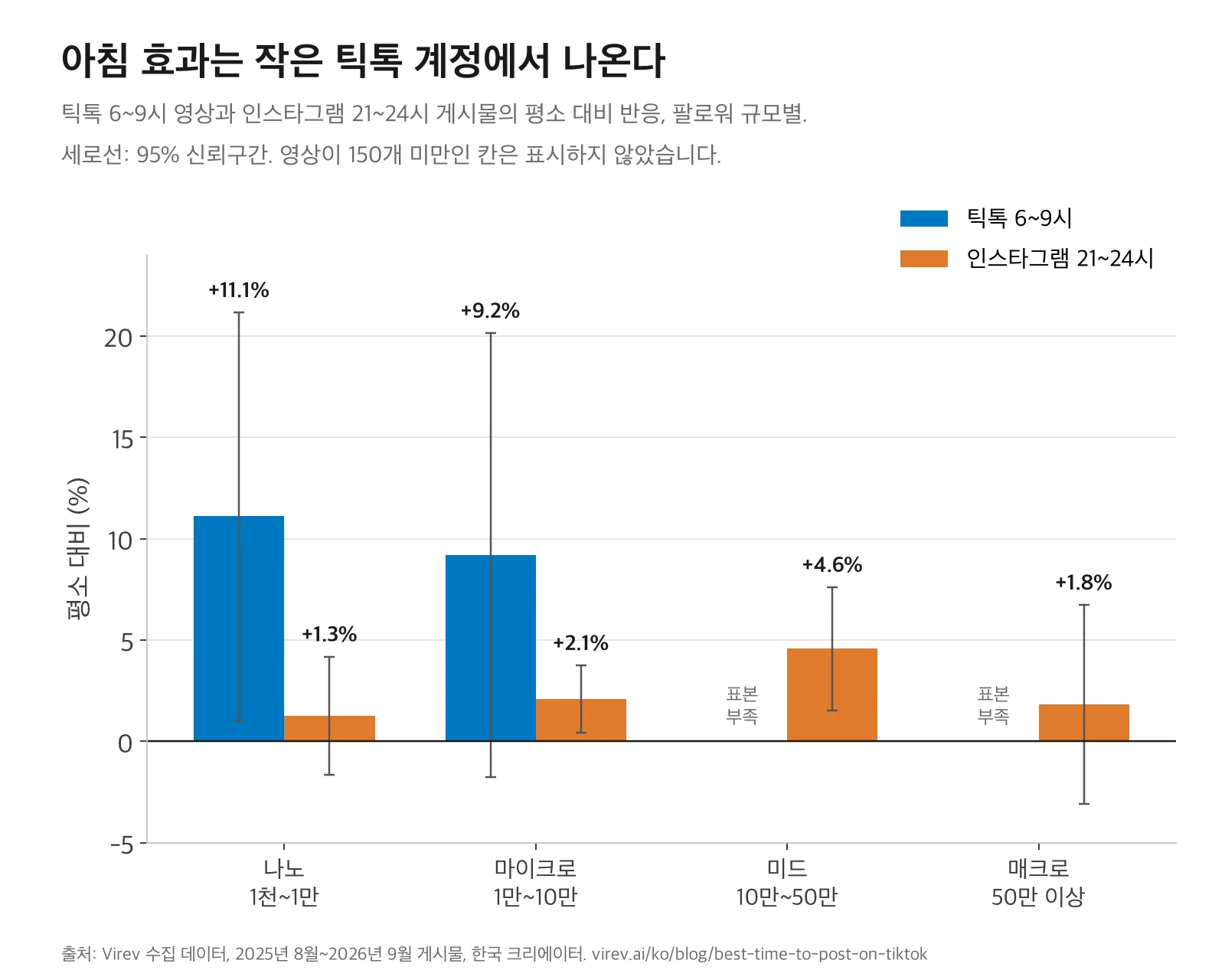 팔로워 규모별 막대그래프. 틱톡 6~9시는 나노 +11.1%, 마이크로 +9.2%이고, 미드와 매크로는 아침 영상이 150개 미만이라 표시하지 않았습니다. 인스타그램 21~24시는 나노 +1.3%, 마이크로 +2.1%, 미드 +4.6%, 매크로 +1.8%입니다.