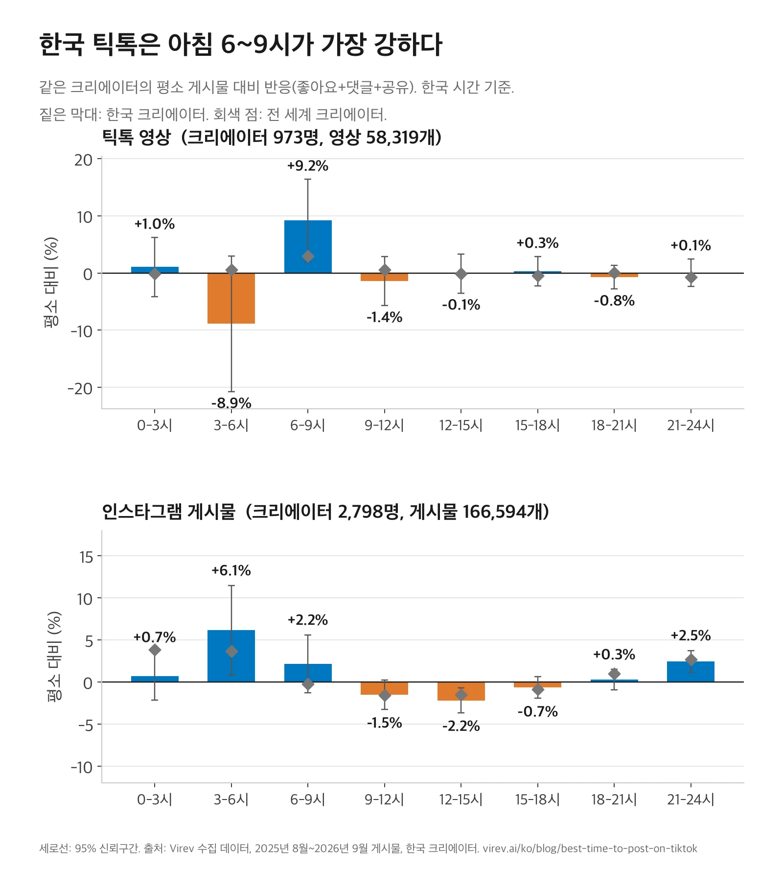 한국 크리에이터의 시간대별 반응 막대그래프 두 개. 틱톡은 6~9시가 +9.2%로 가장 높고 3~6시가 -8.9%로 가장 낮으며, 전 세계 크리에이터의 6~9시는 +3.0%입니다. 인스타그램은 3~6시 +6.1%, 21~24시 +2.5%, 6~9시 +2.2%가 높고 12~15시 -2.2%가 가장 낮습니다.
