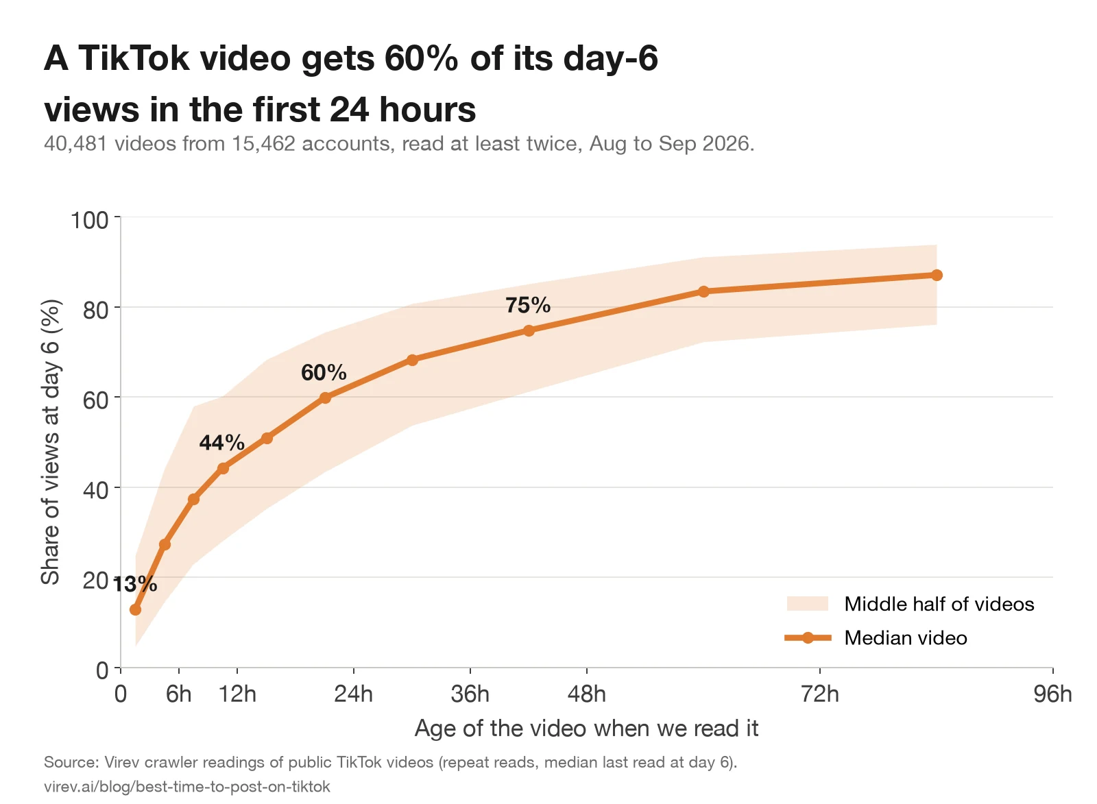 Line chart of the share of a TikTok video's day-6 views reached by age. 13% in the first 3 hours, 44% at 9 to 12 hours, 60% at 18 to 24 hours, 75% at 36 to 48 hours and 87% at 72 to 96 hours. The middle half of videos spans about 30 points.