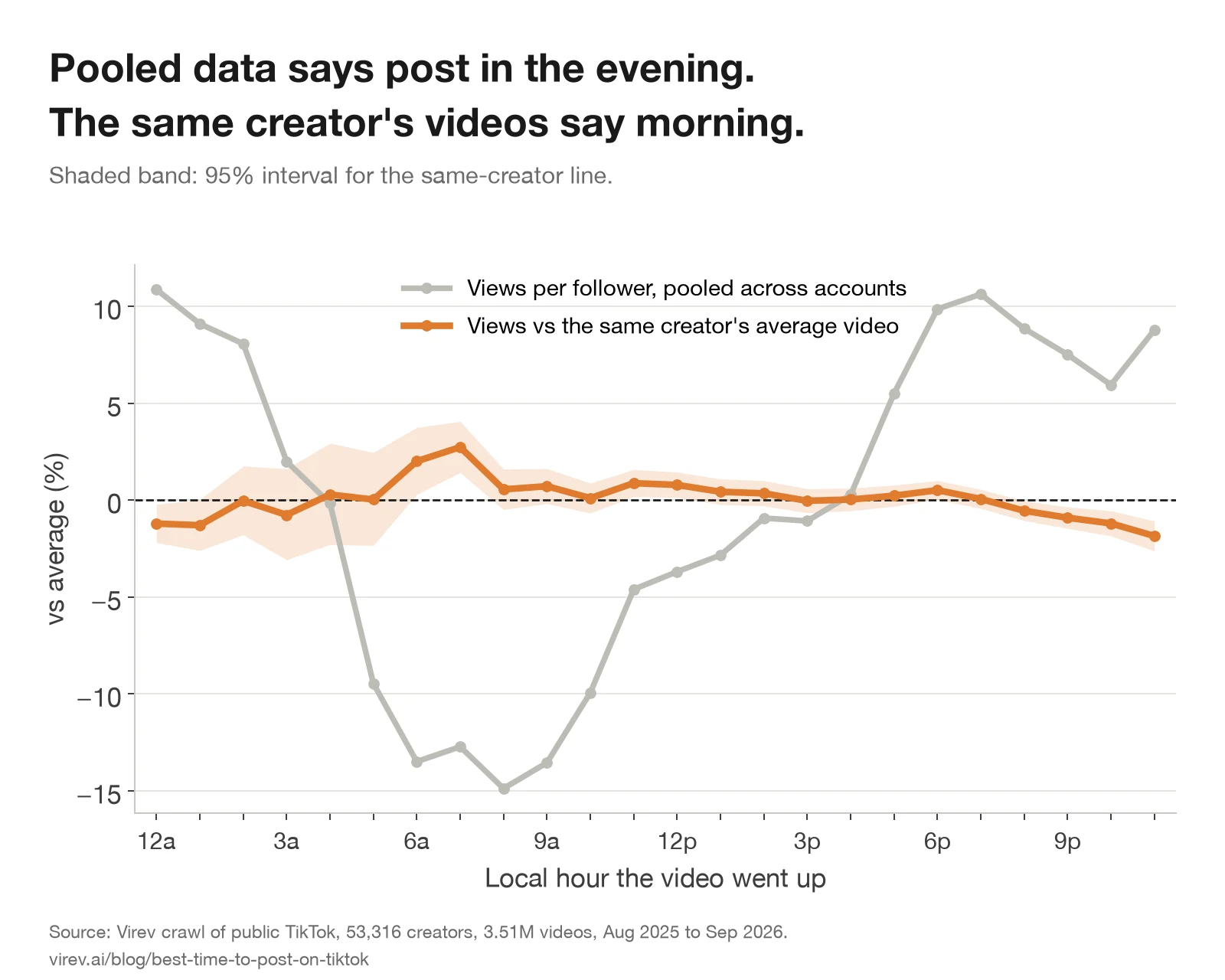 Line chart of TikTok views by local posting hour. The grey pooled line, views per follower across all accounts, drops to 15% below average at 8 AM and rises to 10% above average at 6 to 7 PM. The orange same-creator line stays within 2% of zero, with a peak of 2.7% at 7 AM and a low of 1.9% under at 11 PM.